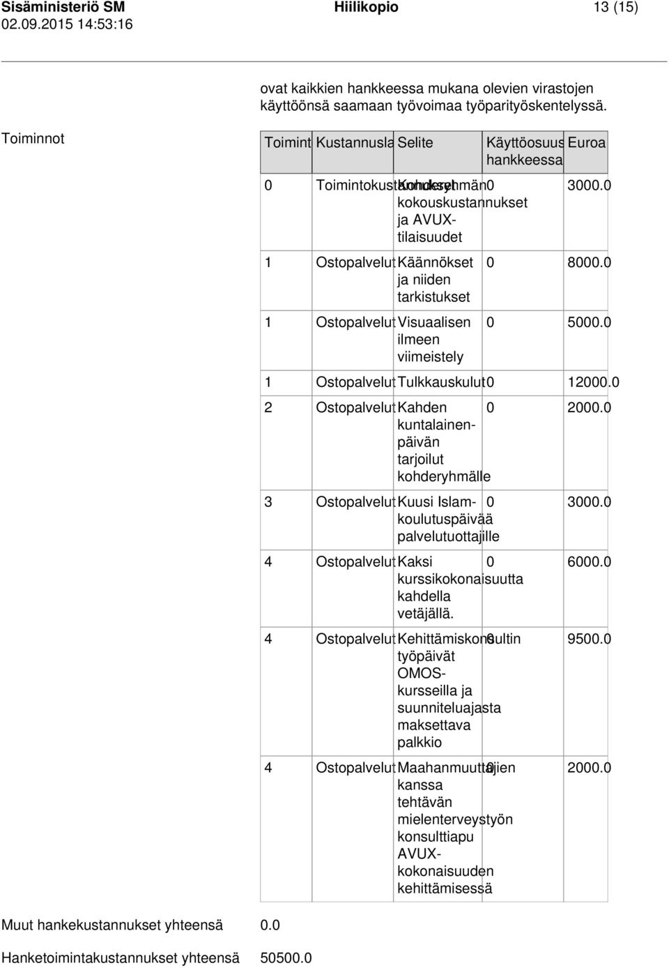 0 kokouskustannukset ja AVUXtilaisuudet 1 Ostopalvelut Käännökset ja niiden tarkistukset 1 Ostopalvelut Visuaalisen ilmeen viimeistely 0 8000.0 0 5000.0 1 Ostopalvelut Tulkkauskulut0 12000.