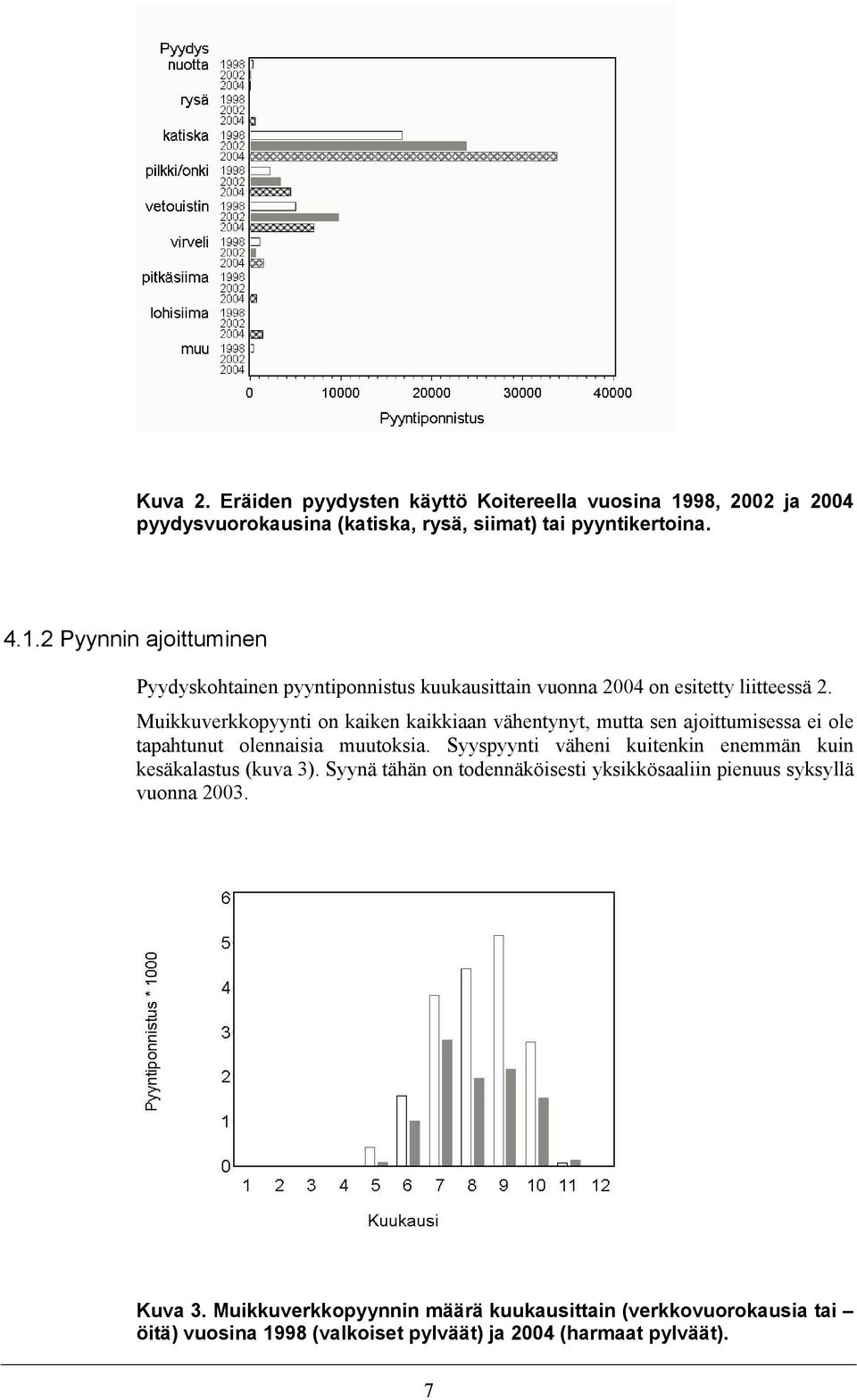 2 Pyynnin ajoittuminen Pyydyskohtainen pyyntiponnistus kuukausittain vuonna 2004 on esitetty liitteessä 2.