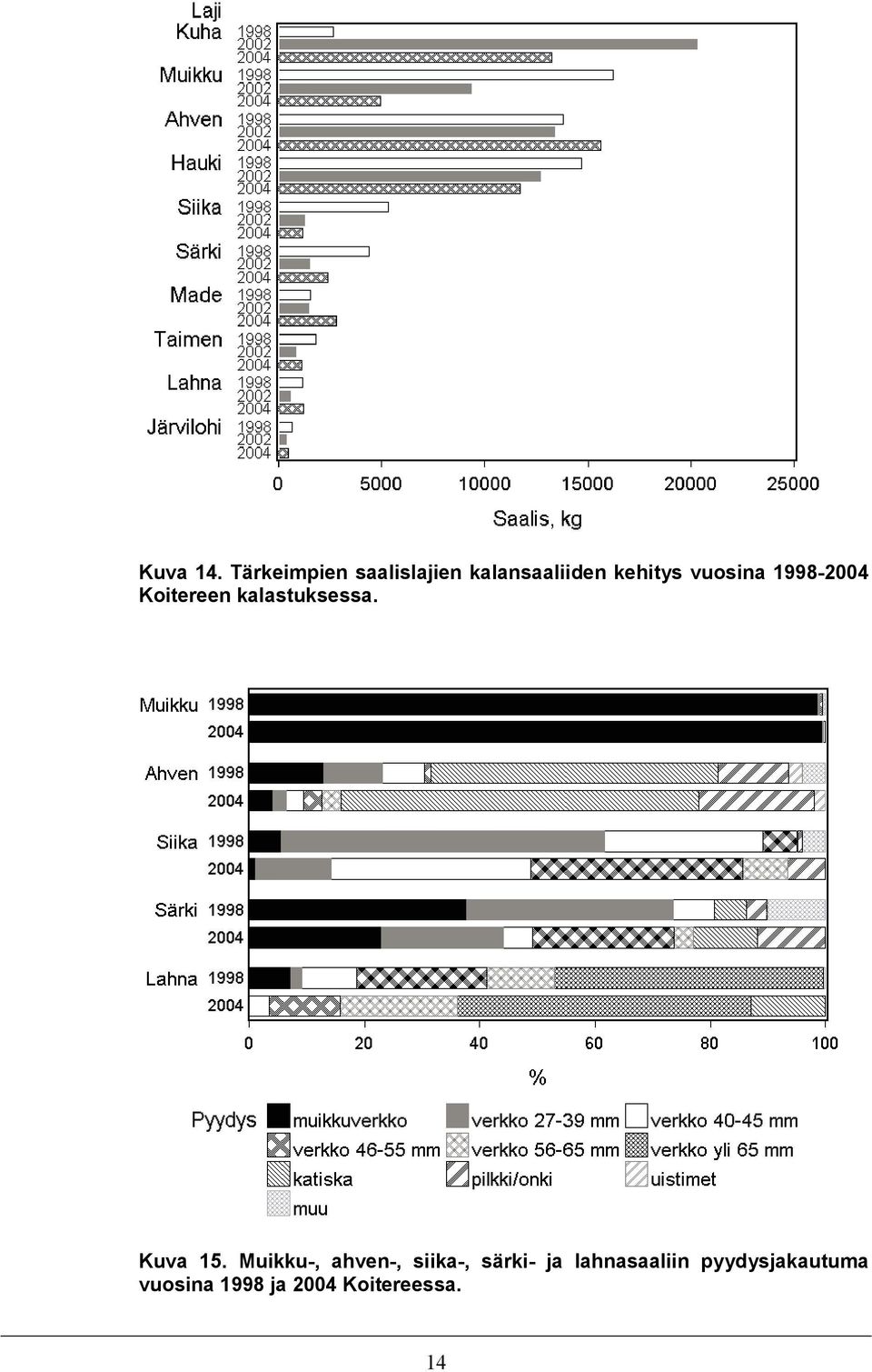 vuosina 1998-2004 Koitereen kalastuksessa. Kuva 15.