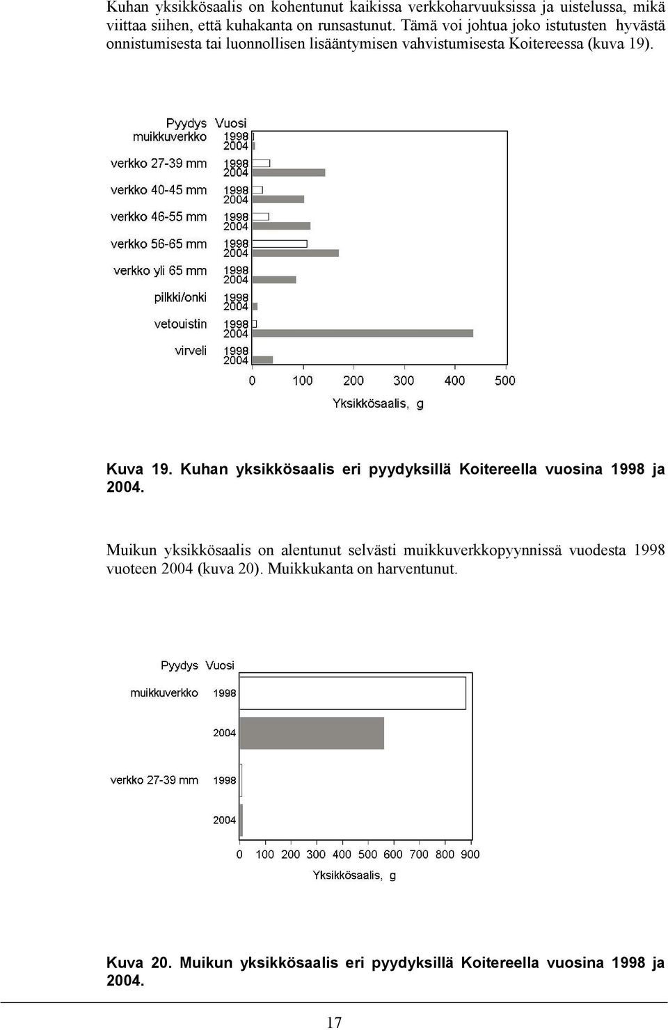 Kuhan yksikkösaalis eri pyydyksillä Koitereella vuosina 1998 ja 2004.