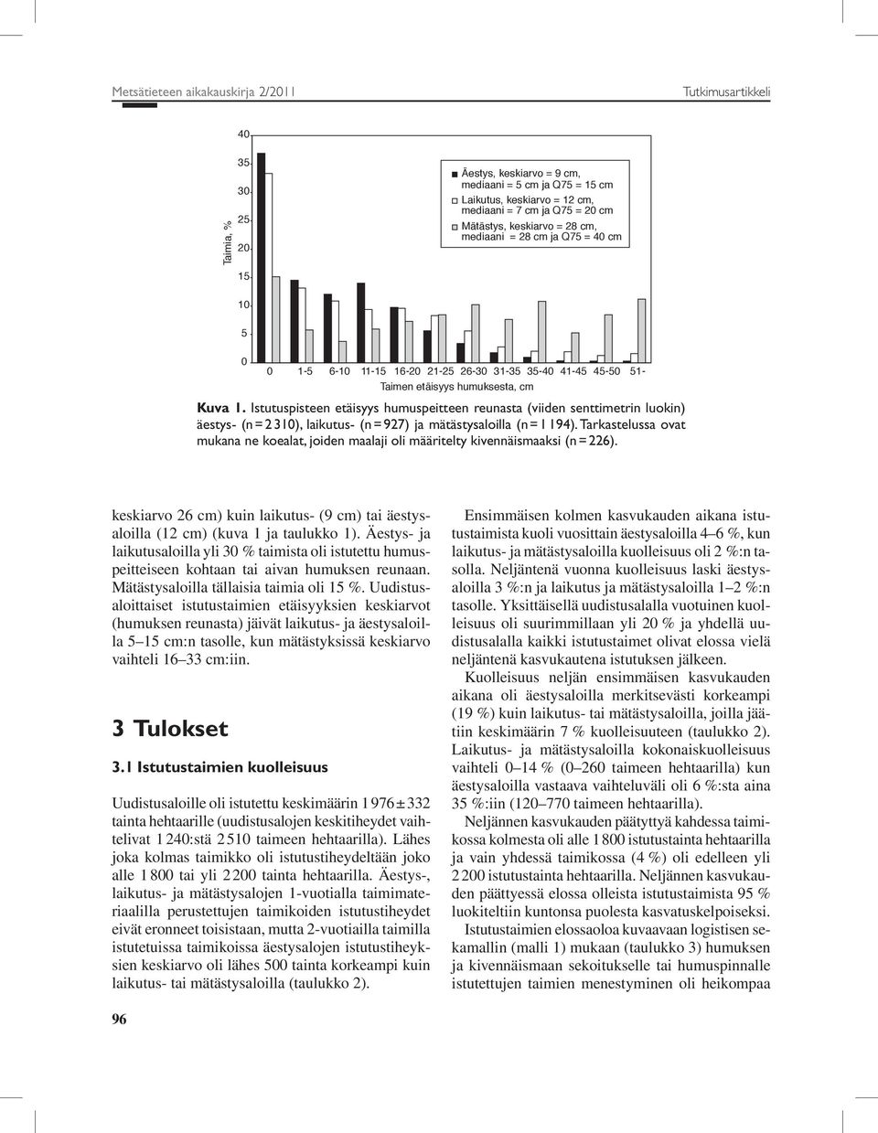 Istutuspisteen etäisyys humuspeitteen reunasta (viiden senttimetrin luokin) äestys- (n = 2 310), laikutus- (n = 927) ja mätästysaloilla (n = 1 194).