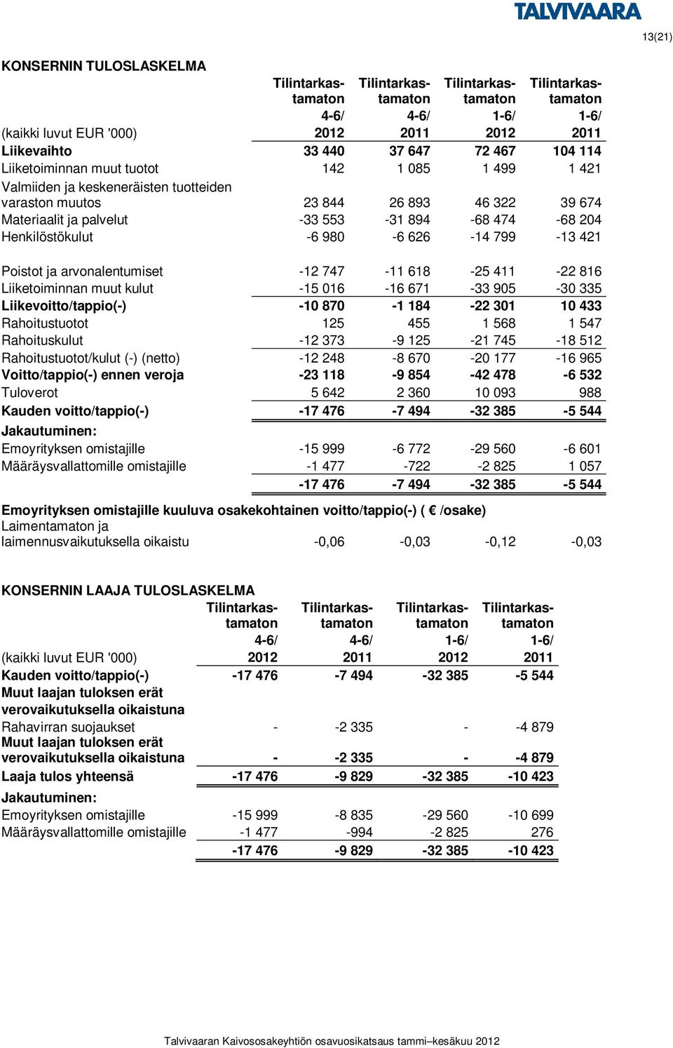 Henkilöstökulut -6 980-6 626-14 799-13 421 Poistot ja arvonalentumiset -12 747-11 618-25 411-22 816 Liiketoiminnan muut kulut -15 016-16 671-33 905-30 335 Liikevoitto/tappio(-) -10 870-1 184-22 301