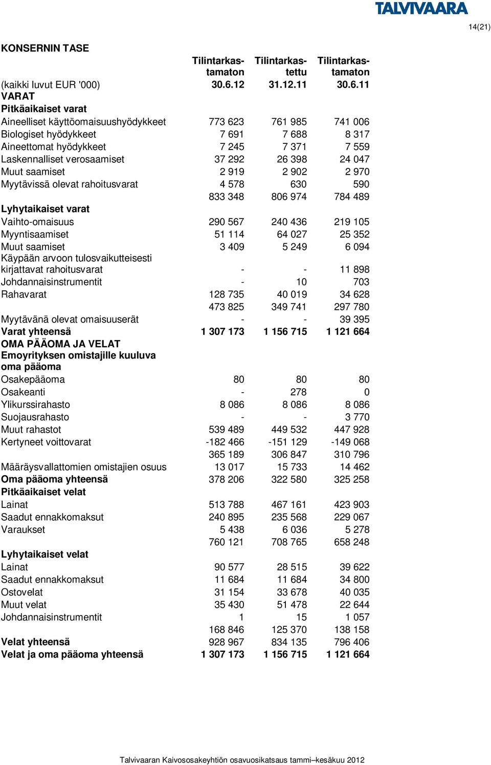 11 VARAT Pitkäaikaiset varat Aineelliset käyttöomaisuushyödykkeet 773 623 761 985 741 006 Biologiset hyödykkeet 7 691 7 688 8 317 Aineettomat hyödykkeet 7 245 7 371 7 559 Laskennalliset verosaamiset