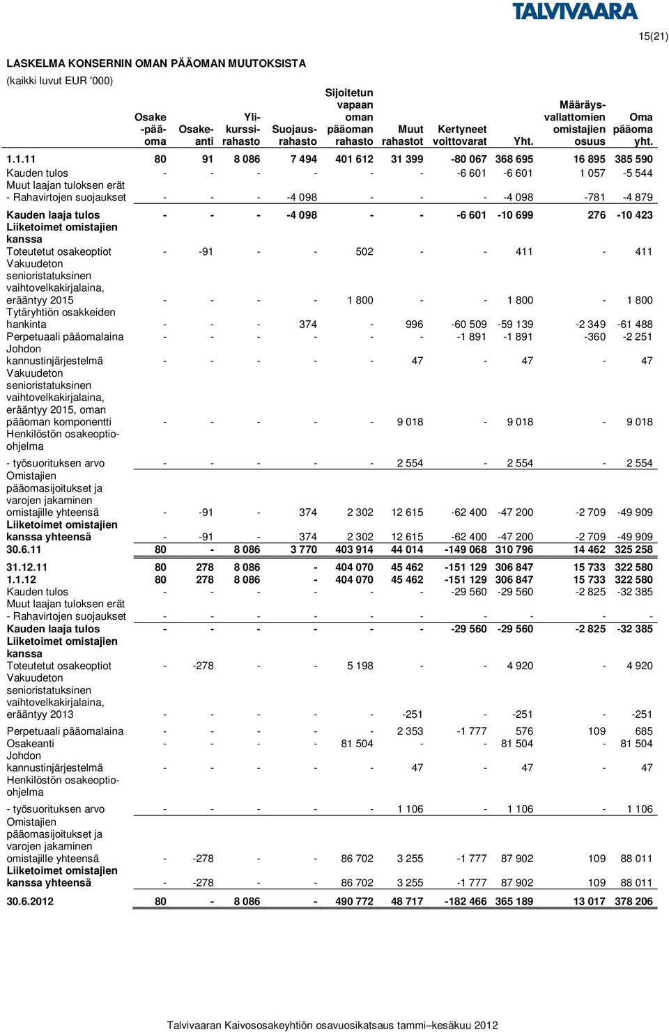 (21) Oma pääoma yht. 1.1.11 80 91 8 086 7 494 401 612 31 399-80 067 368 695 16 895 385 590 Kauden tulos - - - - - - -6 601-6 601 1 057-5 544 Muut laajan tuloksen erät - Rahavirtojen suojaukset - - -