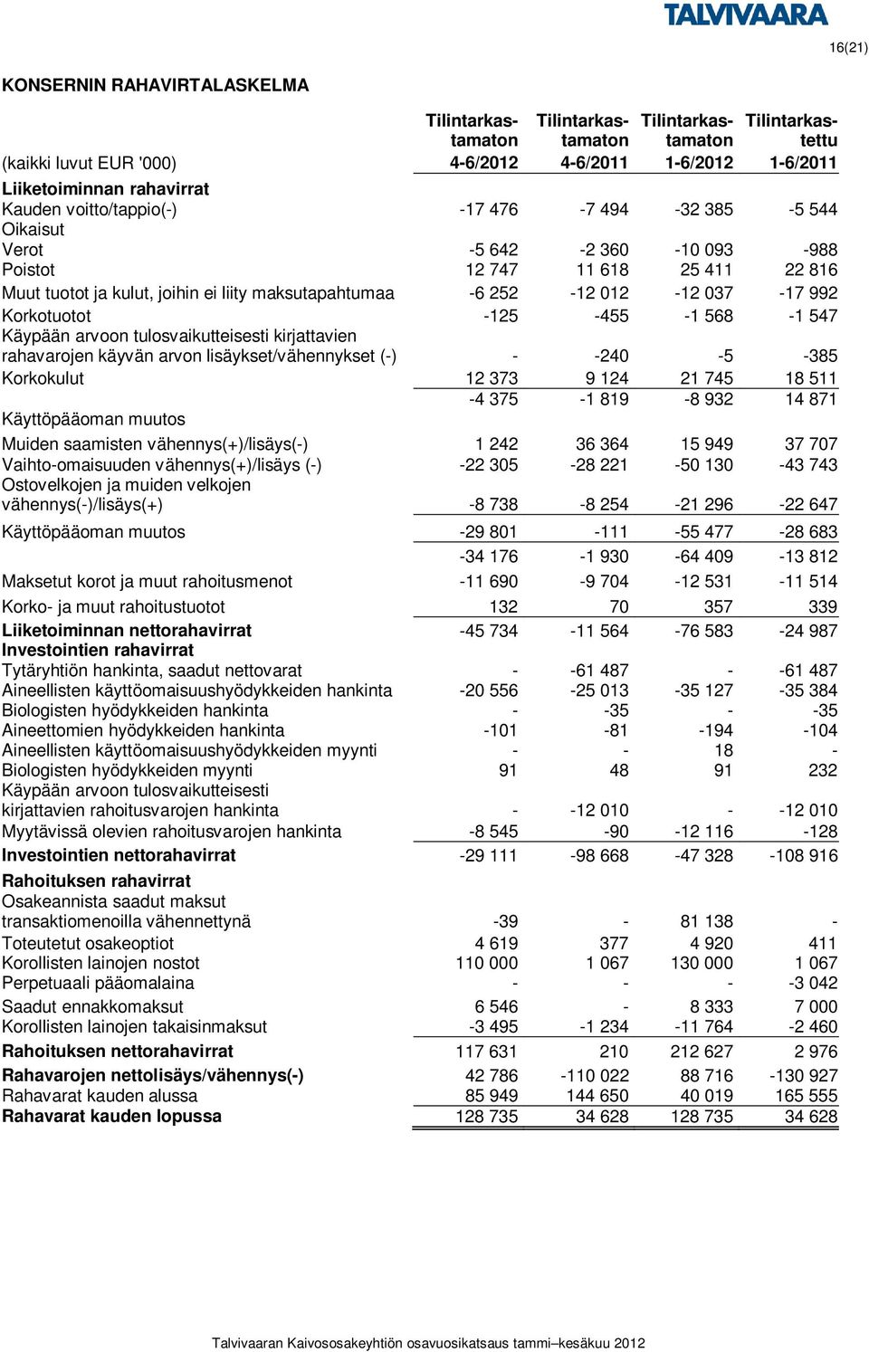 252-12 012-12 037-17 992 Korkotuotot -125-455 -1 568-1 547 Käypään arvoon tulosvaikutteisesti kirjattavien rahavarojen käyvän arvon lisäykset/vähennykset (-) - -240-5 -385 Korkokulut 12 373 9 124 21