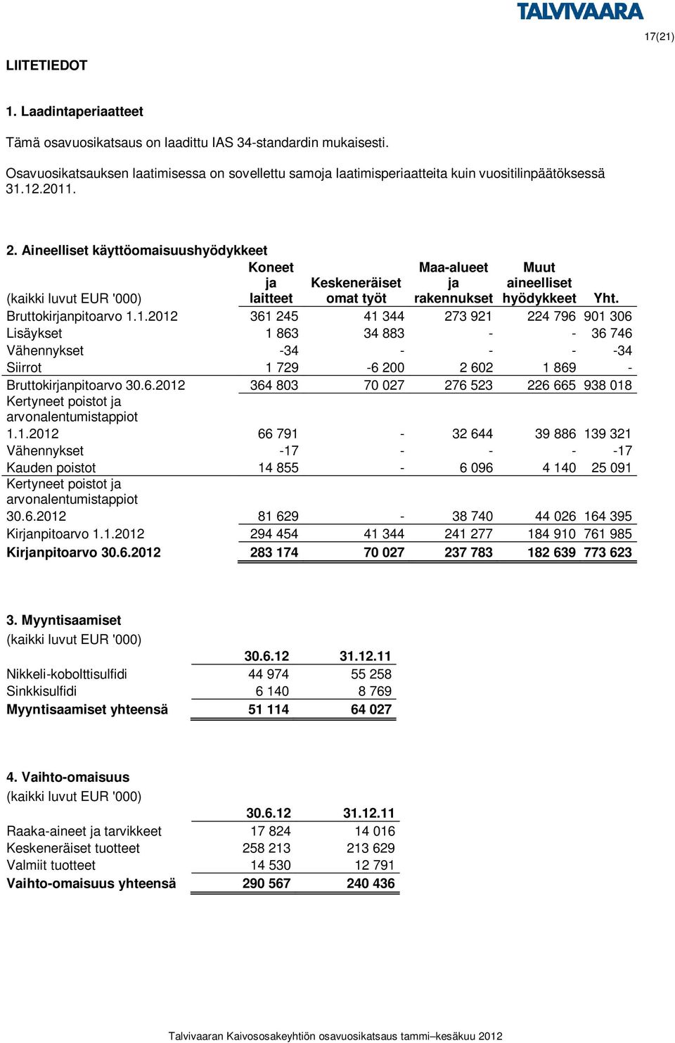 Aineelliset käyttöomaisuushyödykkeet Koneet ja Keskeneräiset Maa-alueet ja Muut aineelliset (kaikki luvut EUR '000) laitteet omat työt rakennukset hyödykkeet Yht. Bruttokirjanpitoarvo 1.