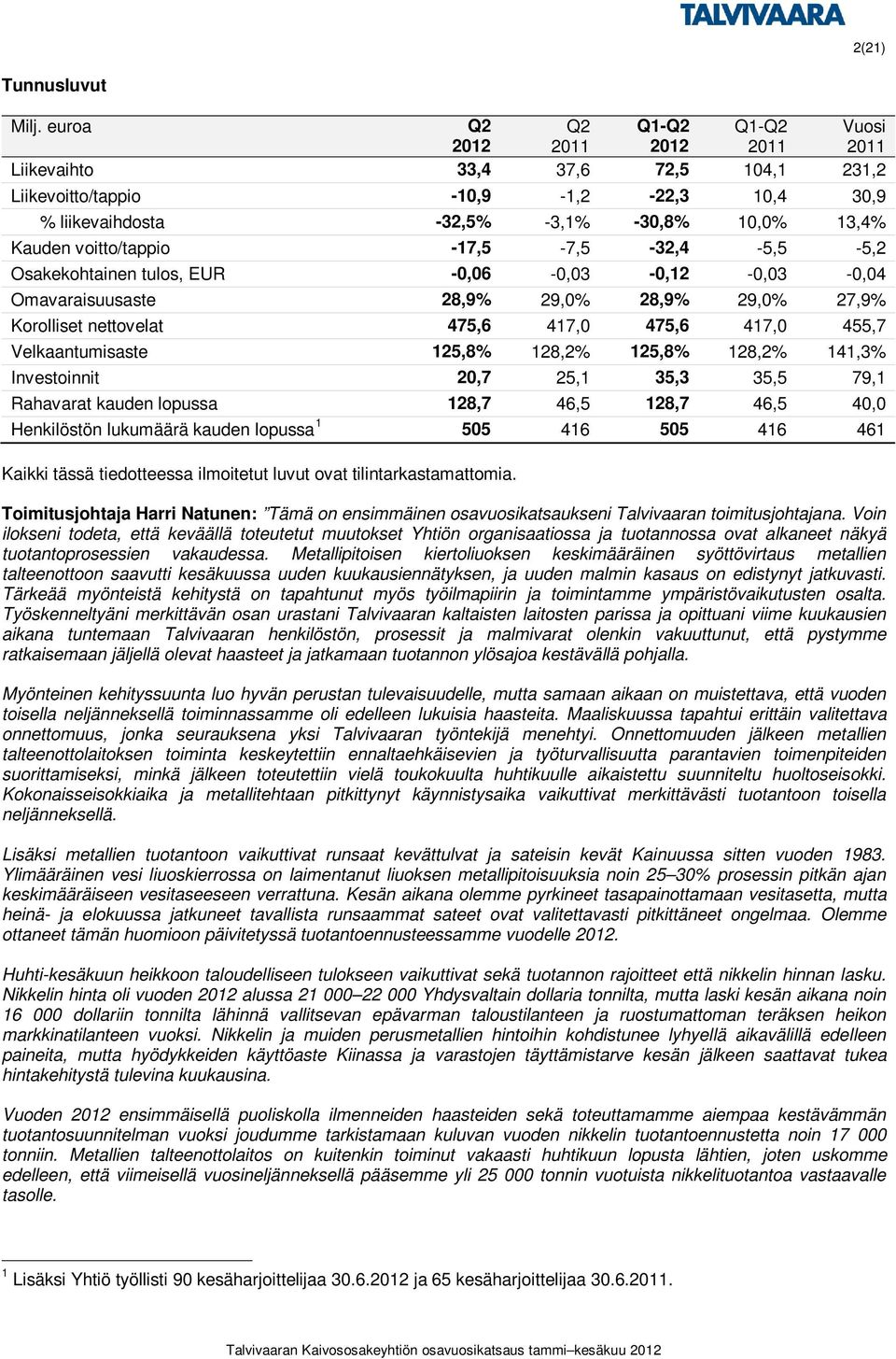 voitto/tappio -17,5-7,5-32,4-5,5-5,2 Osakekohtainen tulos, EUR -0,06-0,03-0,12-0,03-0,04 Omavaraisuusaste 28,9% 29,0% 28,9% 29,0% 27,9% Korolliset nettovelat 475,6 417,0 475,6 417,0 455,7