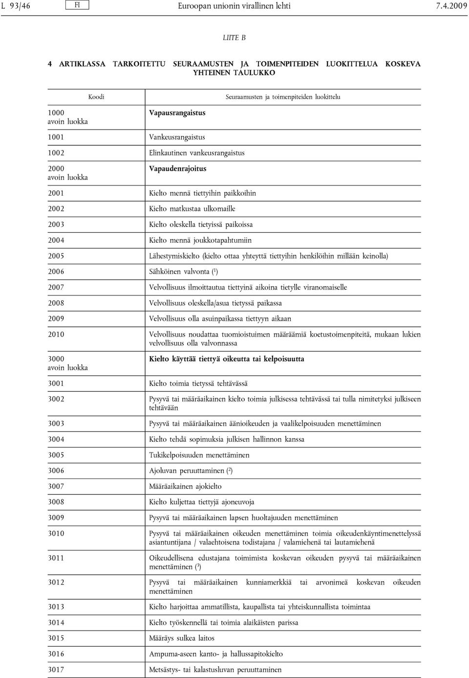 2009 LIITE B 4 ARTIKLASSA TARKOITETTU SEURAAMUSTEN JA TOIMENPITEIDEN LUOKITTELUA KOSKEVA YHTEINEN TAULUKKO Seuraamusten ja toimenpiteiden luokittelu 1000 Vapausrangaistus 1001 Vankeusrangaistus 1002