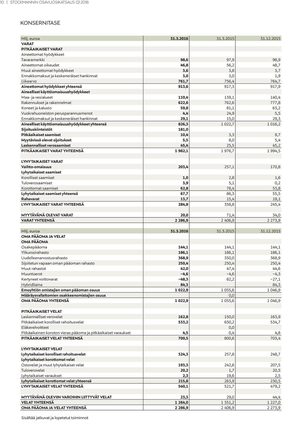 3,0 3,0 1,9 Liikearvo 761,7 756,4 764,7 Aineettomat hyödykkeet yhteensä 913,6 917,3 917,9 Aineelliset käyttöomaisuushyödykkeet Maa- ja vesialueet 110,4 139,1 140,4 Rakennukset ja rakennelmat 622,6