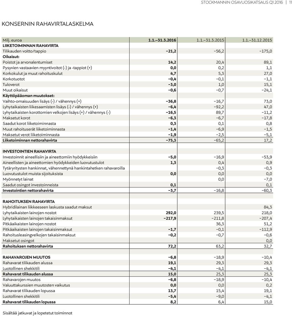 Korkokulut ja muut rahoituskulut 4,7 5,3 27,0 Korkotuotot -0,4-0,1-1,1 Tuloverot -3,0 1,0 15,1 Muut oikaisut -0,6-0,7-24,1 Käyttöpääoman muutokset: Vaihto-omaisuuden lisäys (-) / vähennys (+)