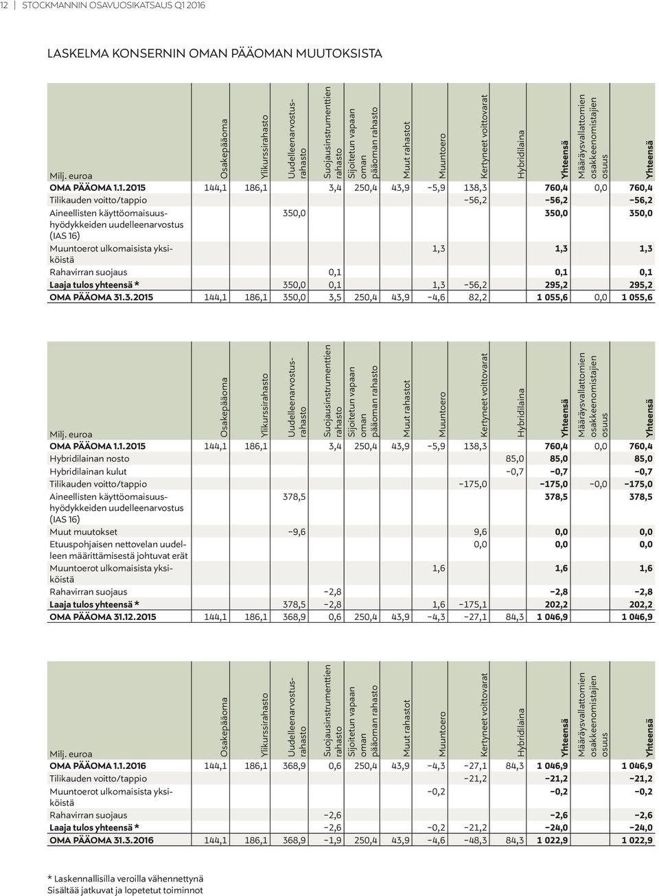 1.2015 144,1 186,1 3,4 250,4 43,9-5,9 138,3 760,4 0,0 760,4 Tilikauden voitto/tappio -56,2-56,2-56,2 Aineellisten käyttöomaisuus- 350,0 350,0 350,0 hyödykkeiden uudelleenarvostus (IAS 16) Yhteensä