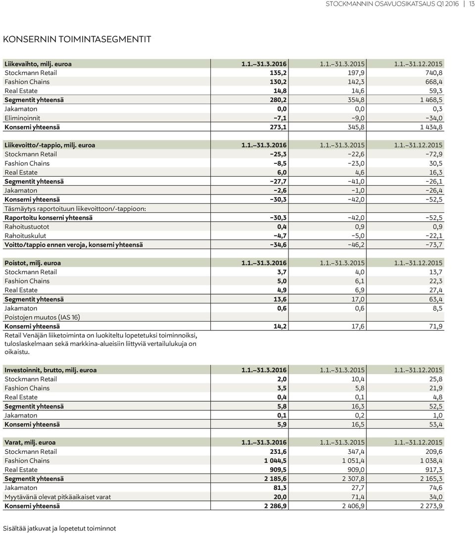 yhteensä 273,1 345,8 1 434,8 Liikevoitto/-tappio, milj. euroa 1.1. 31.3.2016 1.1. 31.3.2015 1.1. 31.12.