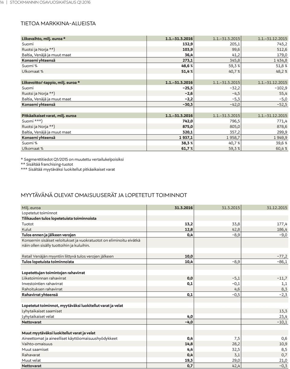 % 48,2 % Liikevoitto/-tappio, milj. euroa * 1.1. 31.3.2016 1.1. 31.3.2015 1.1. 31.12.