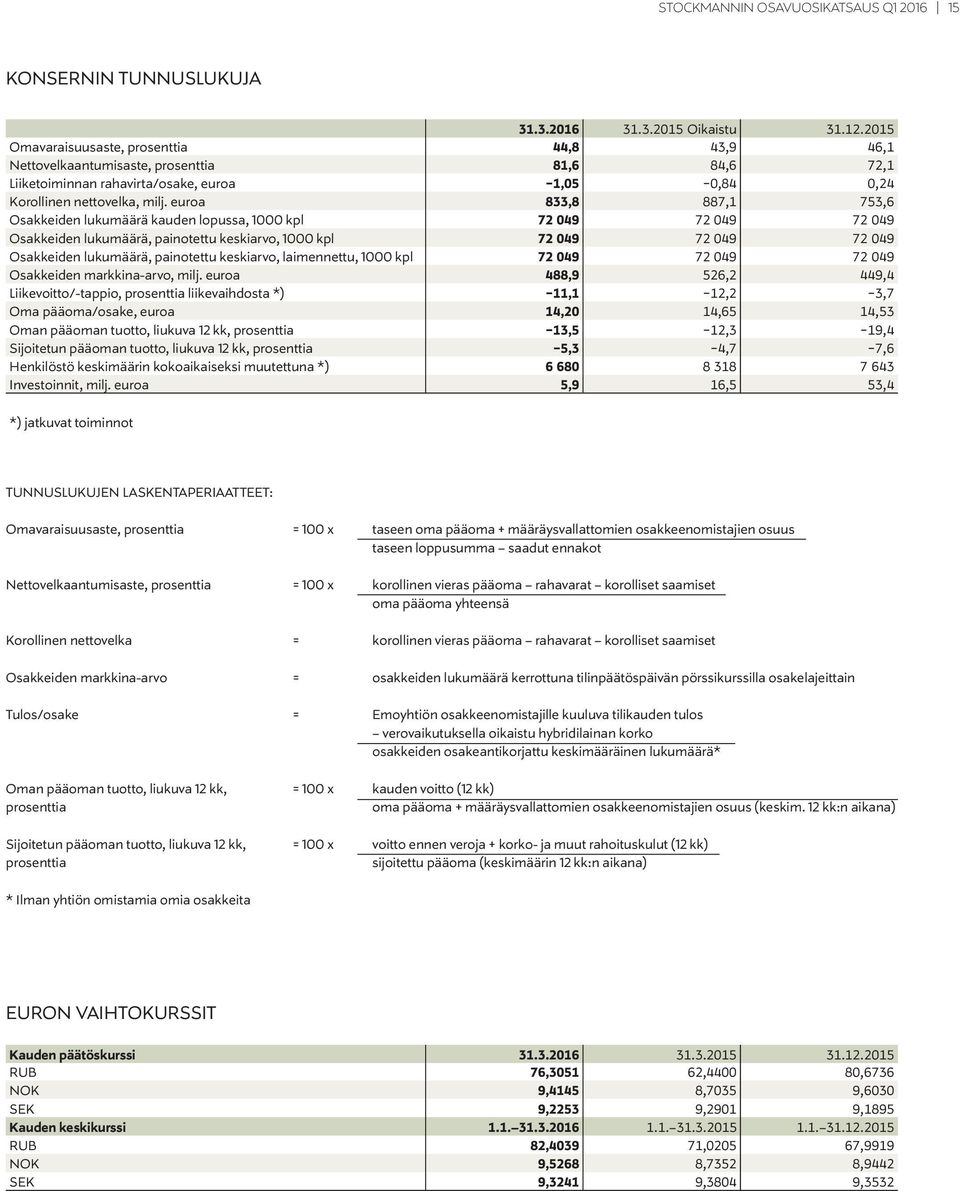 euroa 833,8 887,1 753,6 Osakkeiden lukumäärä kauden lopussa, 1000 kpl 72 049 72 049 72 049 Osakkeiden lukumäärä, painotettu keskiarvo, 1000 kpl 72 049 72 049 72 049 Osakkeiden lukumäärä, painotettu