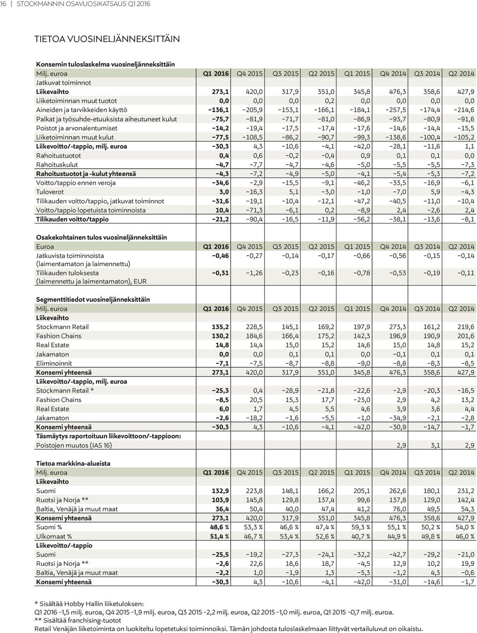 0,0 0,0 Aineiden ja tarvikkeiden käyttö -136,1-205,9-153,1-166,1-184,1-257,5-174,4-214,6 Palkat ja työsuhde-etuuksista aiheutuneet kulut -75,7-81,9-71,7-81,0-86,9-93,7-80,9-91,6 Poistot ja