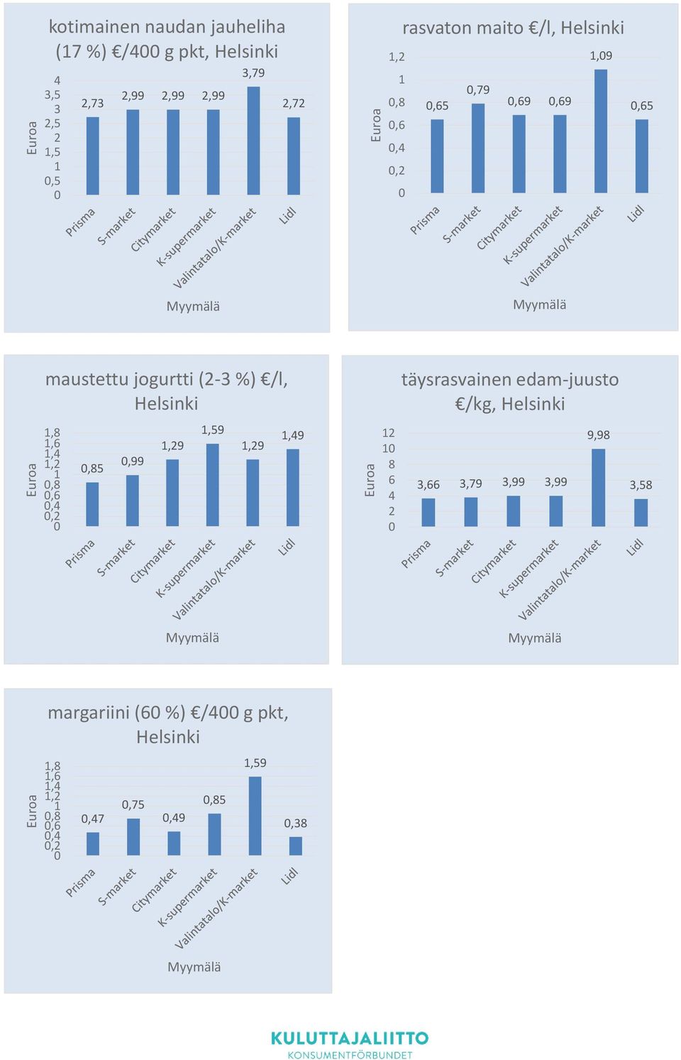 1,6 1,4 1,2,8 1,6,4,2,85,99 1,29 1,59 1,29 1,49 12 1 8 6 4 2 täysrasvainen edam-juusto /kg, Helsinki 3,66