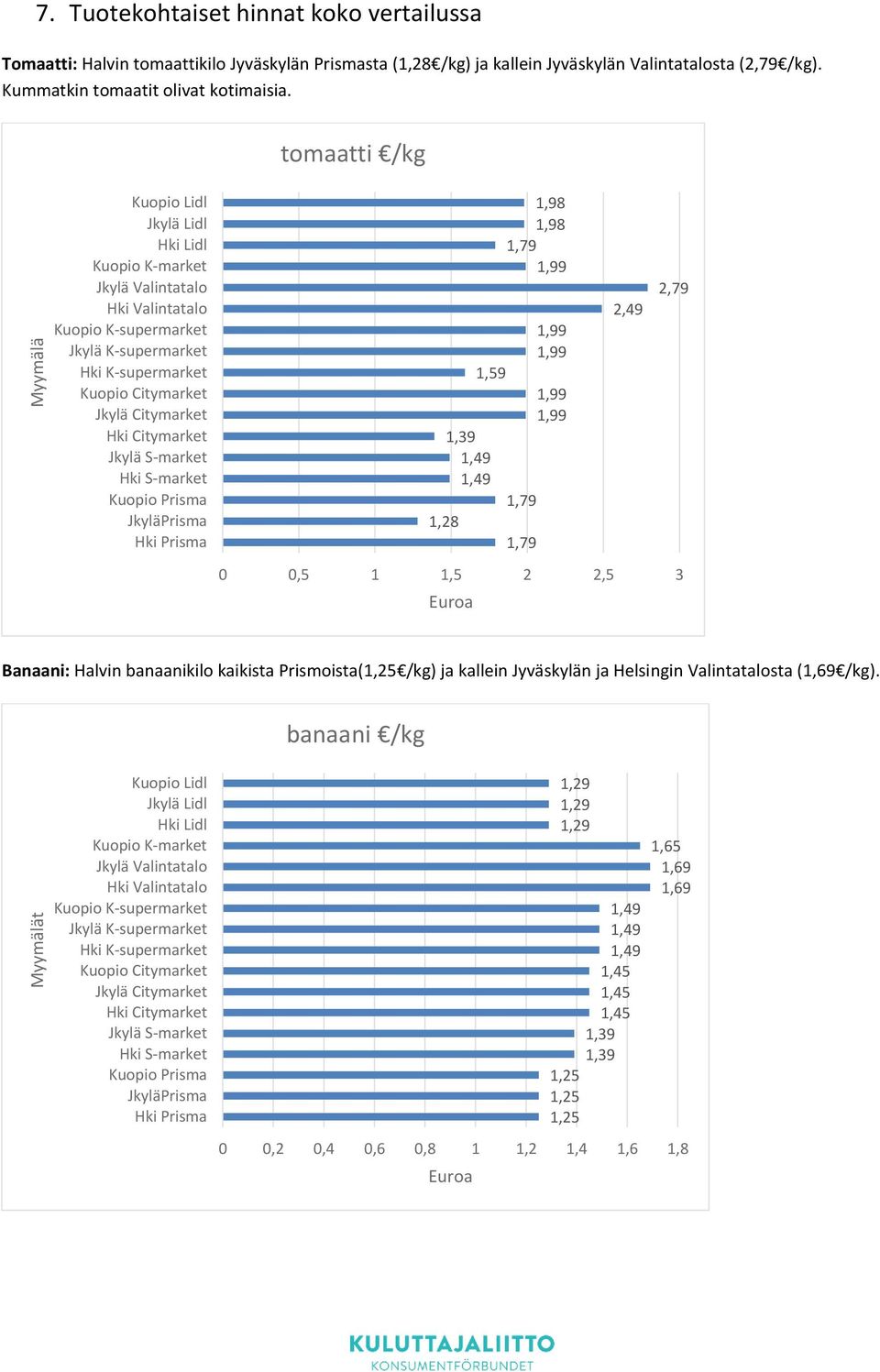 Citymarket Jkylä S-market Hki S-market Kuopio Prisma JkyläPrisma Hki Prisma 1,39 1,49 1,49 1,28 1,59 1,98 1,98 1,79 1,99 1,79 1,79 1,99 1,99 1,99 1,99 2,49 2,79,5 1 1,5 2 2,5 3 Banaani: Halvin
