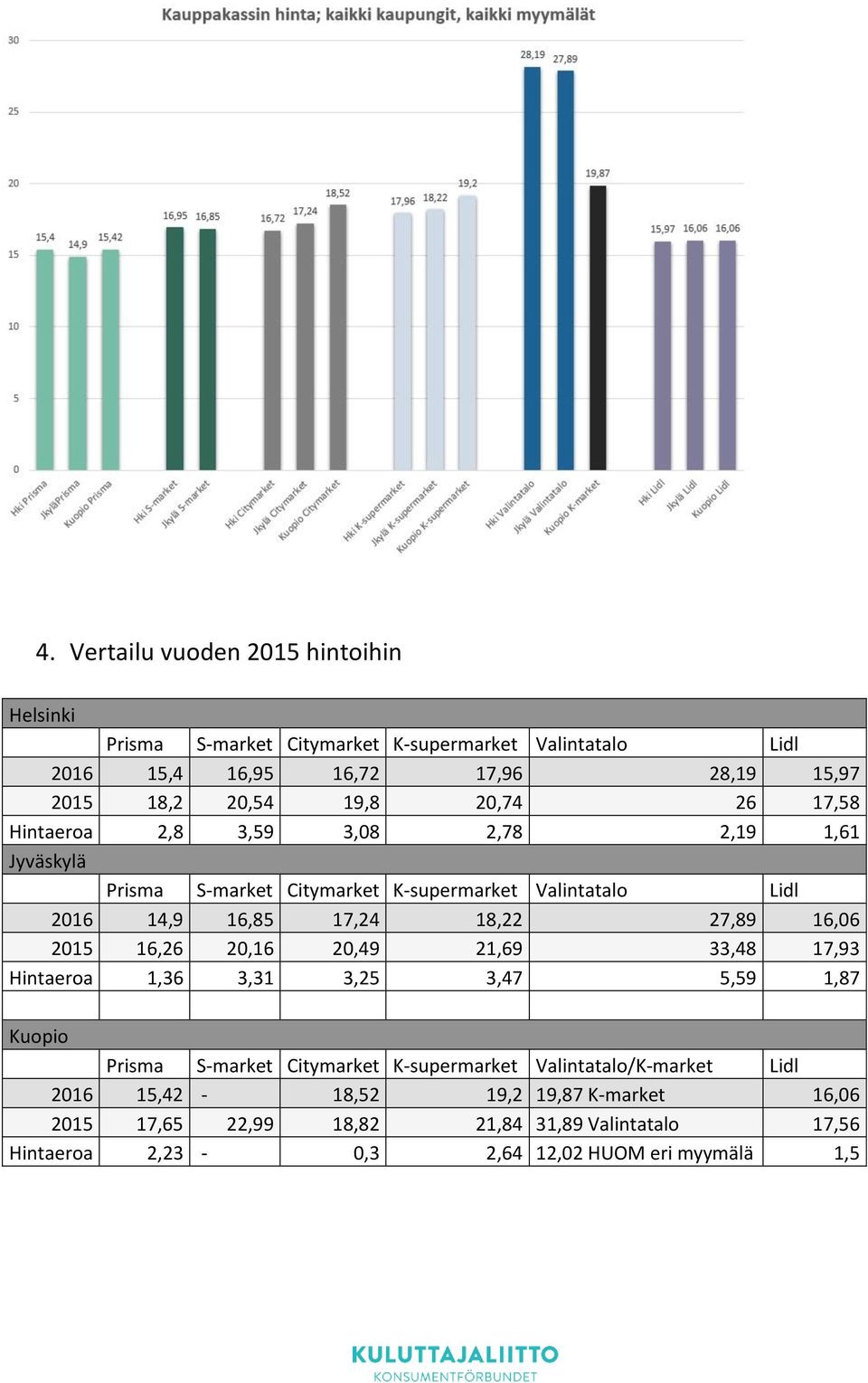 27,89 16,6 215 16,26 2,16 2,49 21,69 33,48 17,93 Hintaeroa 1,36 3,31 3,25 3,47 5,59 1,87 Kuopio Prisma S-market Citymarket K-supermarket