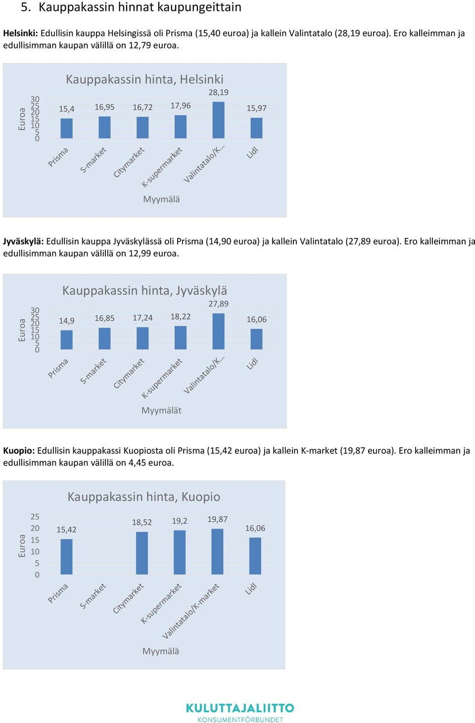 3 25 2 15 1 5 Kauppakassin hinta, Helsinki 15,4 16,95 16,72 17,96 28,19 15,97 Jyväskylä: Edullisin kauppa Jyväskylässä oli Prisma (14,9 euroa) ja kallein Valintatalo (27,89 euroa).
