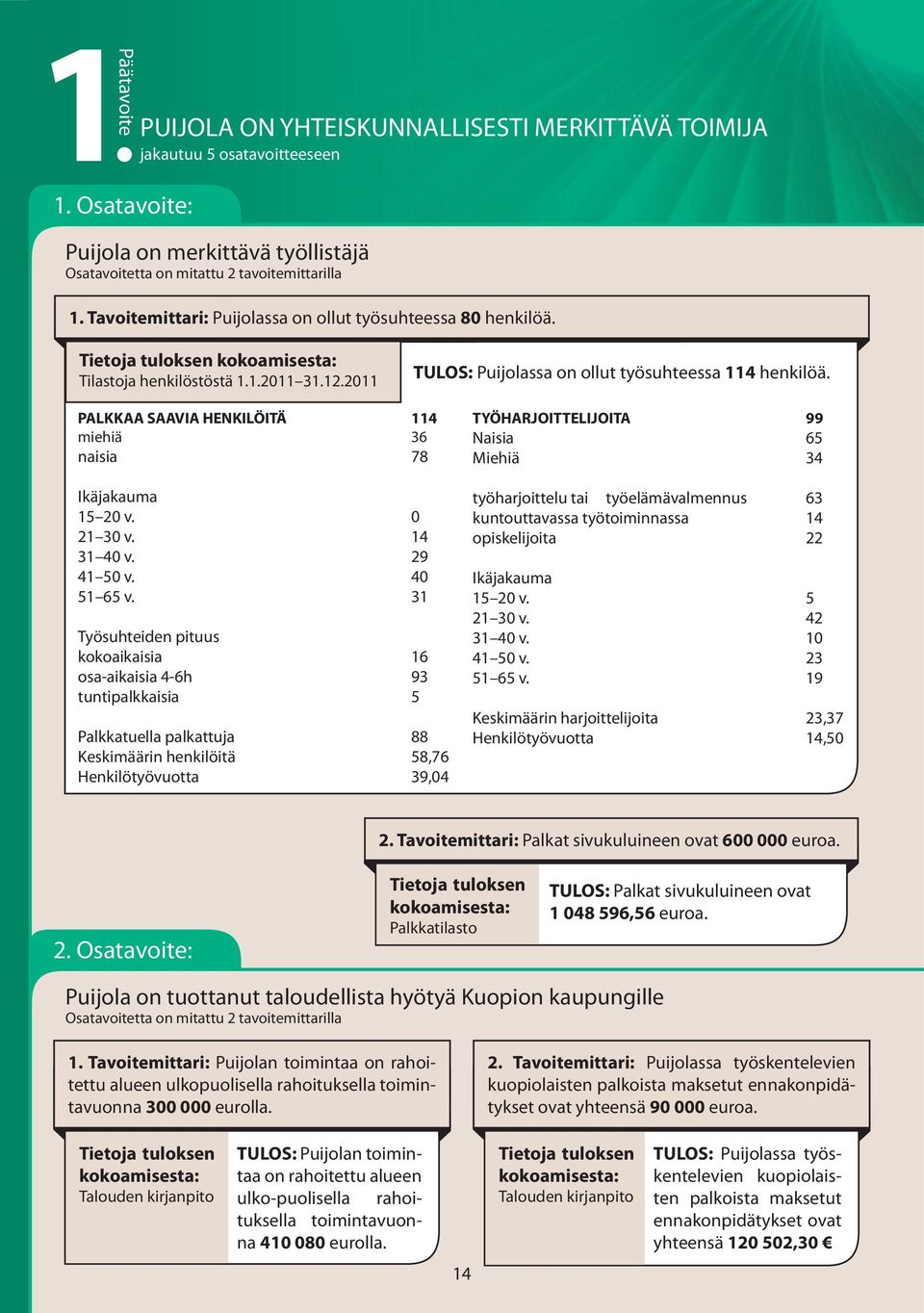 PALKKAA SAAVIA HENKILÖITÄ 114 miehiä 36 naisia 78 Ikäjakauma 15 20 v. 0 21 30 v. 14 31 40 v. 29 41 50 v. 40 51 65 v.