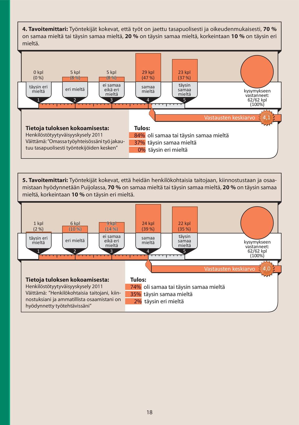 tasapuolisesti työntekijöiden kesken Vastausten keskiarvo 4,1 84% oli tai täysin 37% täysin 0% täysin eri 5.