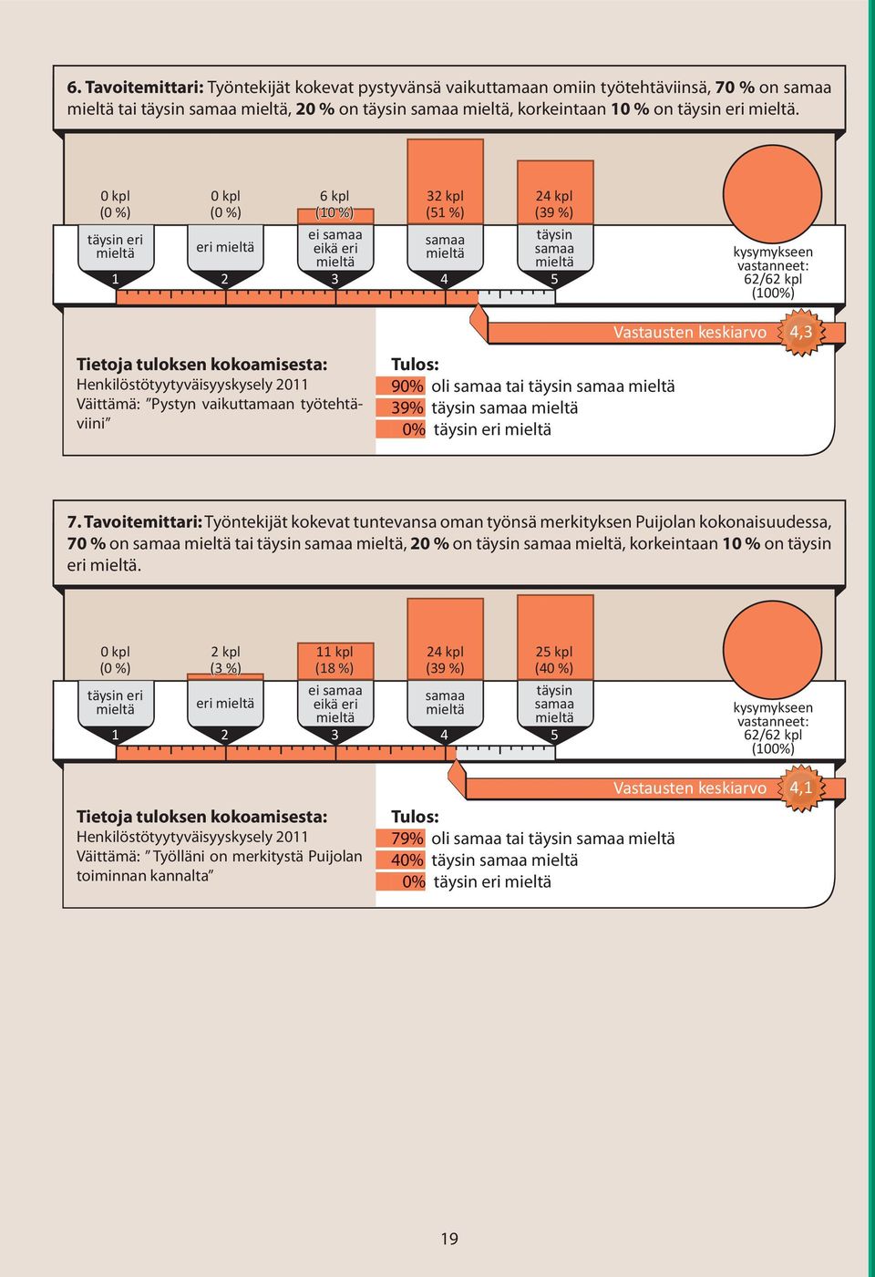 keskiarvo 90% oli tai täysin 39% täysin 0% täysin eri 4,3 7.