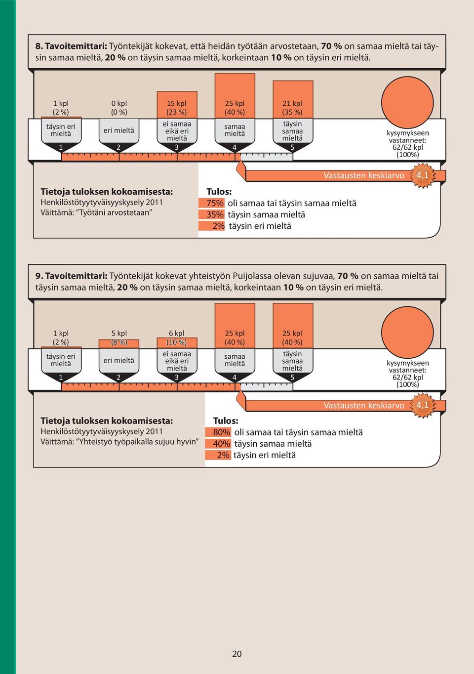 4,1 75% oli tai täysin 35% täysin 2% täysin eri 9. Tavoitemittari: Työntekijät kokevat yhteistyön Puijolassa olevan sujuvaa, 70 % on tai täysin, 20 % on täysin, korkeintaan 10 % on täysin eri.