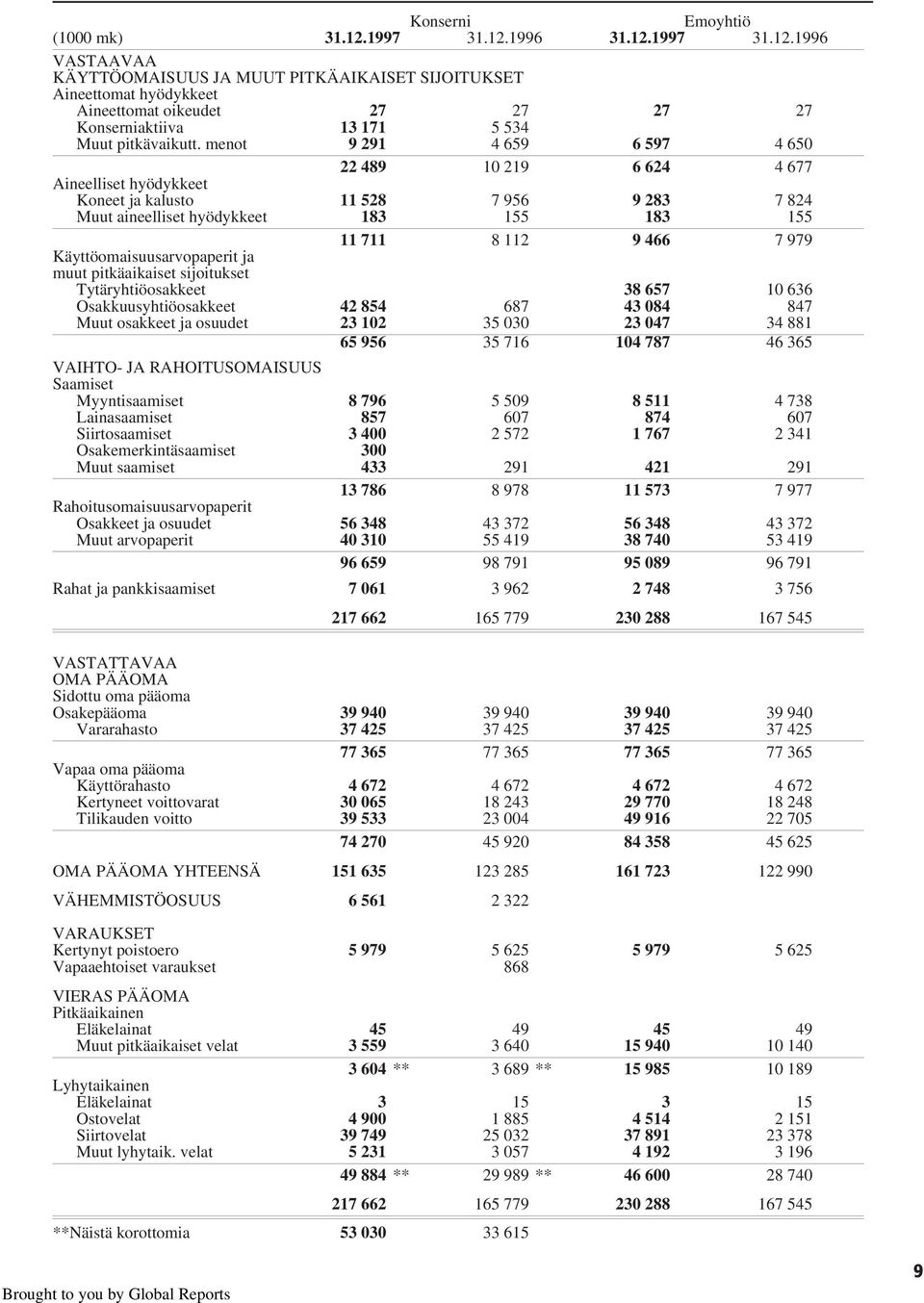 Käyttöomaisuusarvopaperit ja muut pitkäaikaiset sijoitukset Tytäryhtiöosakkeet 38 657 10 636 Osakkuusyhtiöosakkeet 42 854 687 43 084 847 Muut osakkeet ja osuudet 23 102 35 030 23 047 34 881 65 956 35