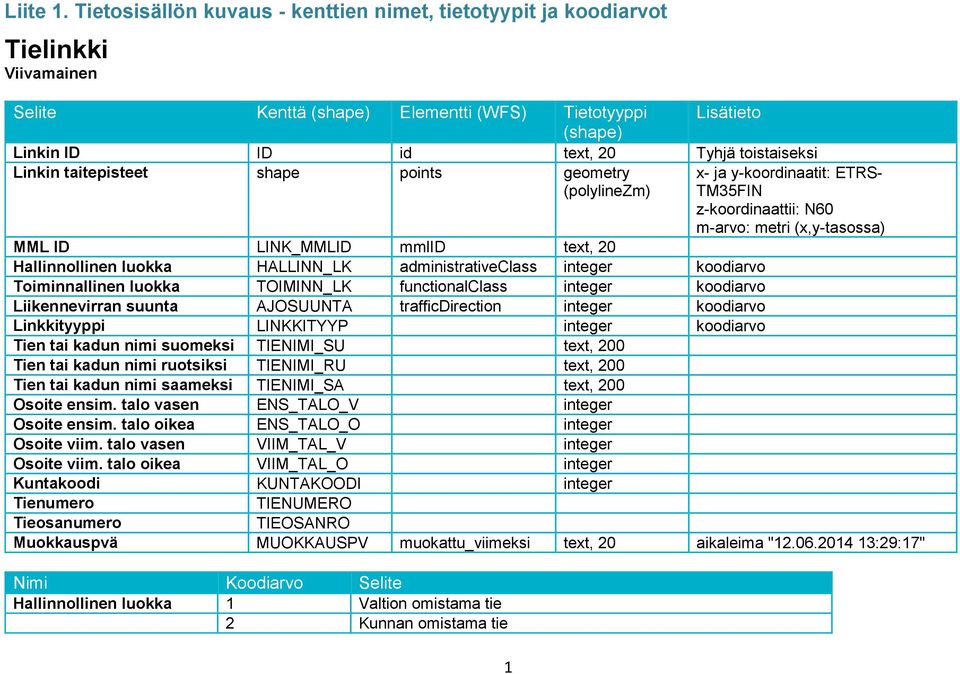 Linkin taitepisteet shape points geometry (polylinezm) MML ID LINK_MMLID mmlid text, 20 Hallinnollinen luokka HALLINN_LK administrativeclass integer koodiarvo Toiminnallinen luokka TOIMINN_LK