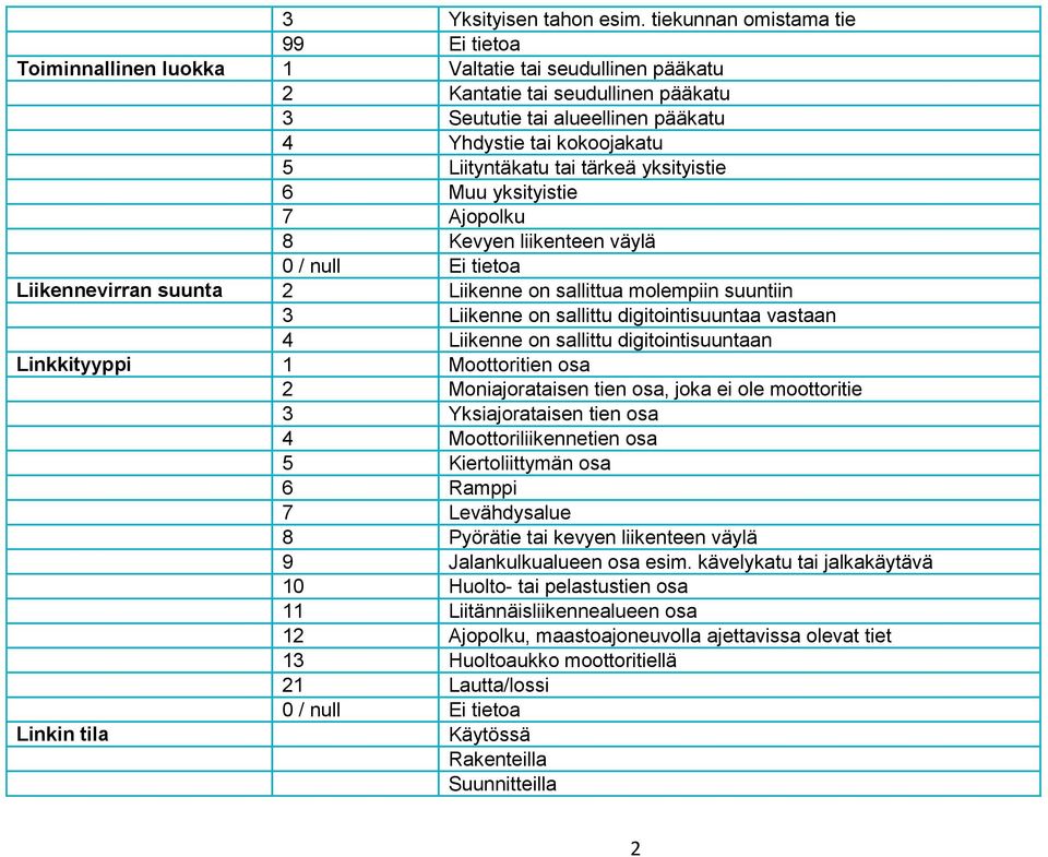 tärkeä yksityistie 6 Muu yksityistie 7 Ajopolku 8 Kevyen liikenteen väylä 0 / null Ei tietoa Liikennevirran suunta 2 Liikenne on sallittua molempiin suuntiin 3 Liikenne on sallittu digitointisuuntaa