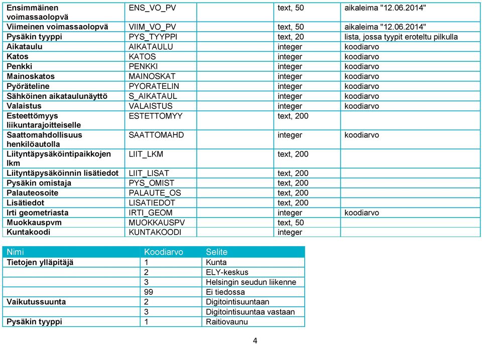 2014" Pysäkin tyyppi PYS_TYYPPI text, 20 lista, jossa tyypit eroteltu pilkulla Aikataulu AIKATAULU integer koodiarvo Katos KATOS integer koodiarvo Penkki PENKKI integer koodiarvo Mainoskatos