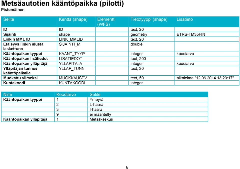 text, 200 Kääntöpaikan ylläpitäjä YLLAPITAJA integer koodiarvo Ylläpitäjän tunnus YLLAP_TUNN text, 20 kääntöpaikalle Muokattu viimeksi MUOKKAUSPV text, 50 aikaleima "12.