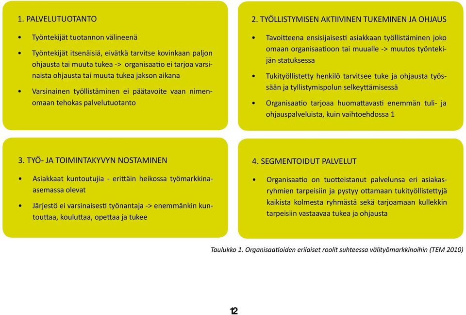 TYÖLLISTYMISEN AKTIIVINEN TUKEMINEN JA OHJAUS Tavoi eena ensisijaises asiakkaan työllistäminen joko omaan organisaa oon tai muualle -> muutos työntekijän statuksessa Tukityölliste y henkilö tarvitsee