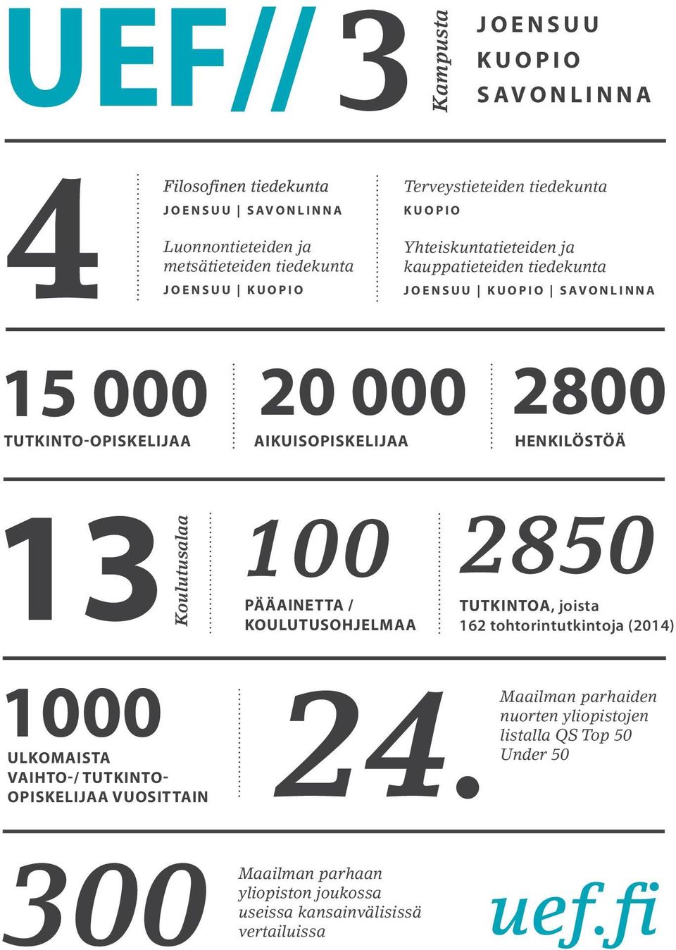 AIKUISOPISKELIJAA 2800 HENKILÖSTÖÄ 13 100 PÄÄAINETTA / Koulutusalaa KOULUTUSOHJELMAA 2850 TUTKINTOA, joista 162 tohtorintutkintoja (2014) 1000 ULKOMAISTA