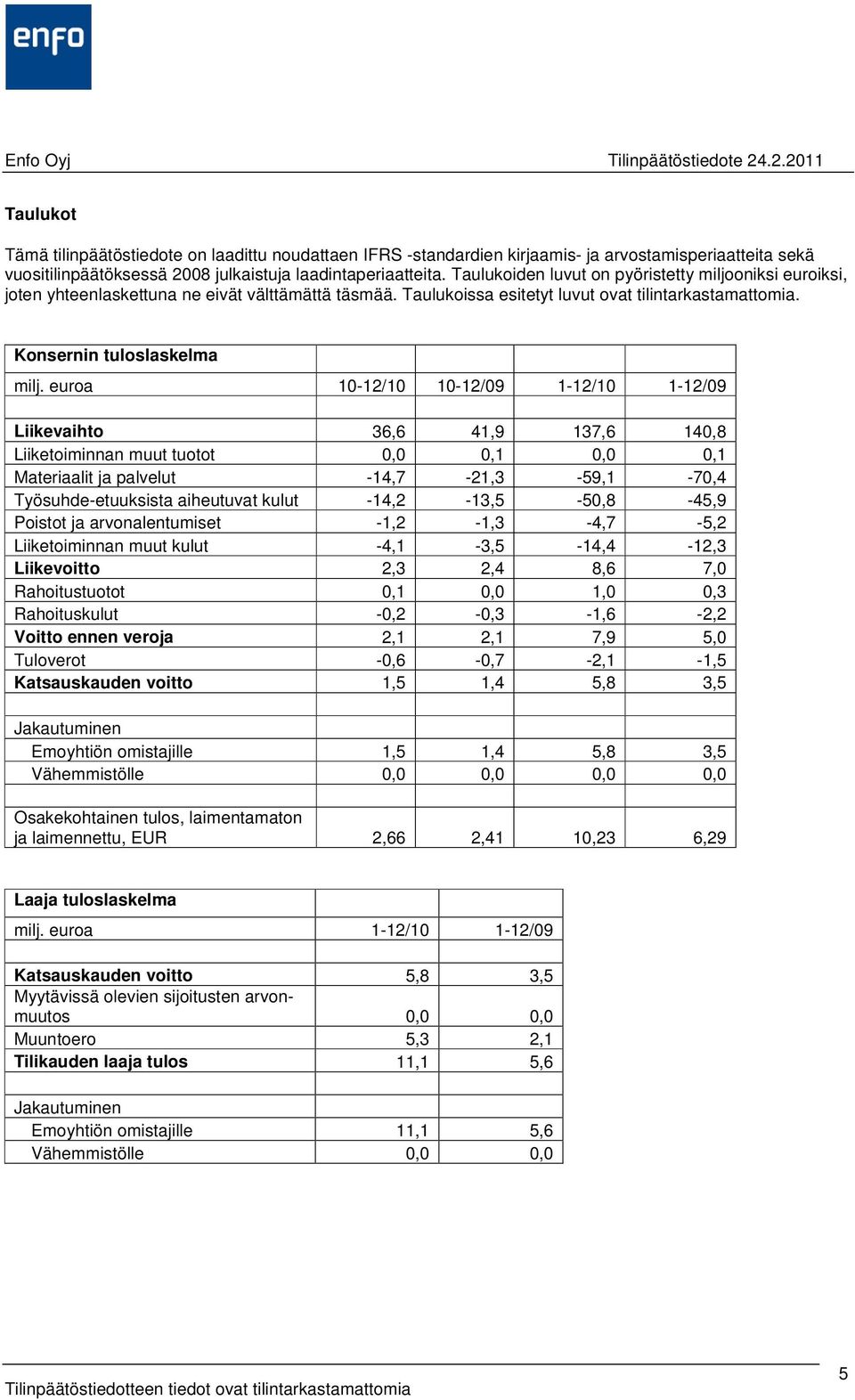 Konsernin tuloslaskelma 10-12/10 10-12/09 1-12/10 1-12/09 Liikevaihto 36,6 41,9 137,6 140,8 Liiketoiminnan muut tuotot 0,0 0,1 0,0 0,1 Materiaalit ja palvelut -14,7-21,3-59,1-70,4 Työsuhde-etuuksista