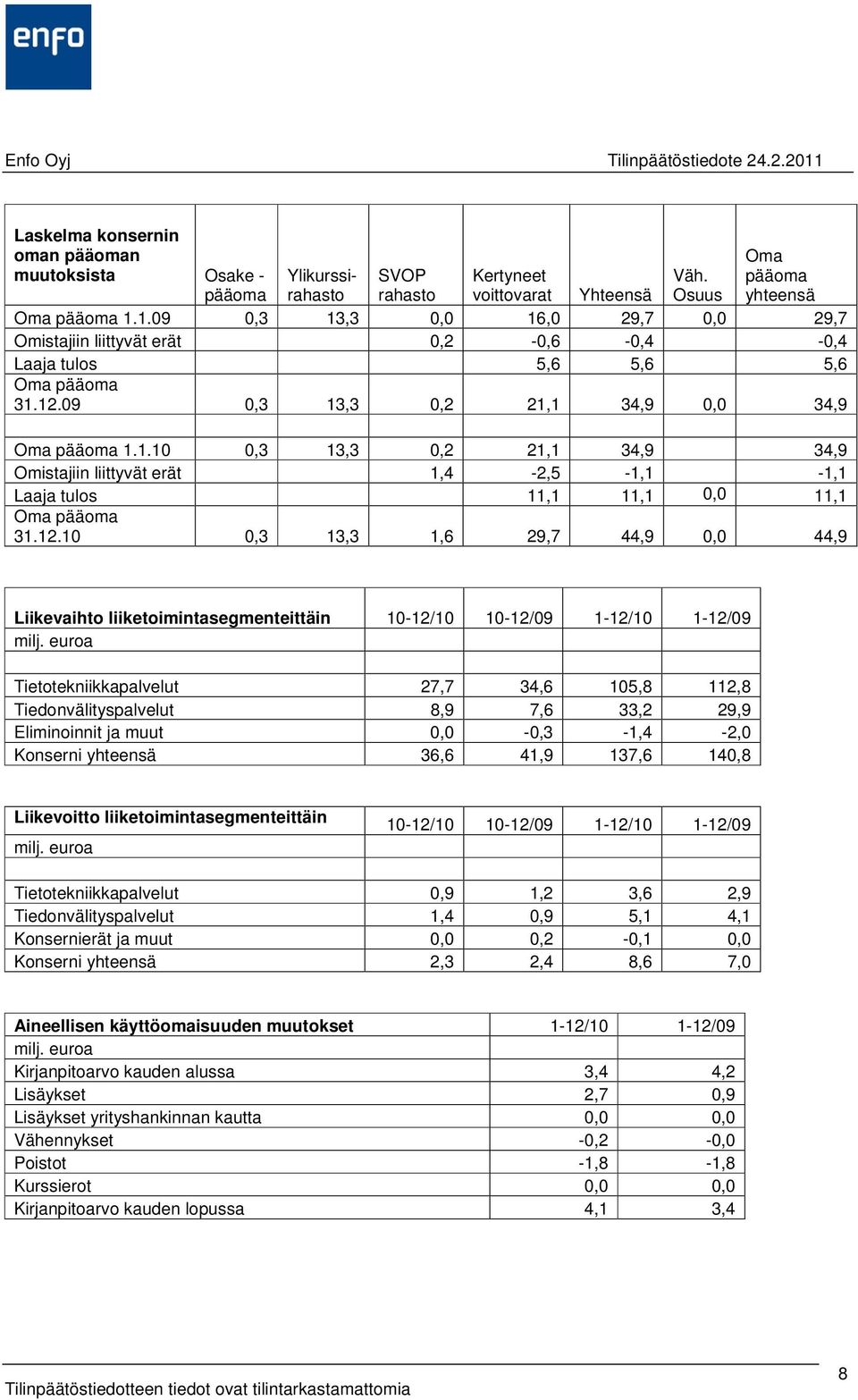 12.10 0,3 13,3 1,6 29,7 44,9 0,0 44,9 Liikevaihto liiketoimintasegmenteittäin 10-12/10 10-12/09 1-12/10 1-12/09 Tietotekniikkapalvelut 27,7 34,6 105,8 112,8 Tiedonvälityspalvelut 8,9 7,6 33,2 29,9