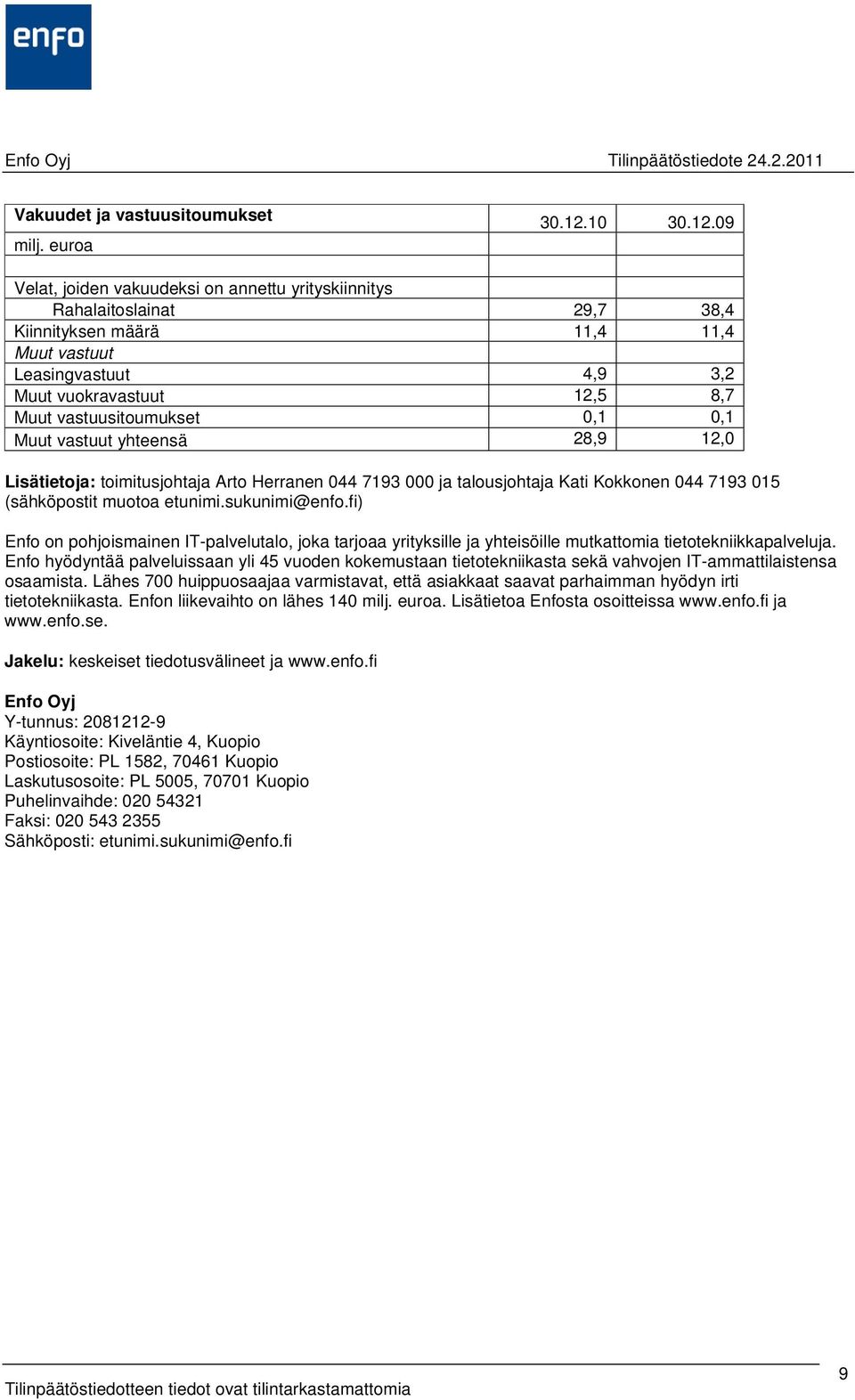 09 Velat, joiden vakuudeksi on annettu yrityskiinnitys Rahalaitoslainat 29,7 38,4 Kiinnityksen määrä 11,4 11,4 Muut vastuut Leasingvastuut 4,9 3,2 Muut vuokravastuut 12,5 8,7 Muut vastuusitoumukset