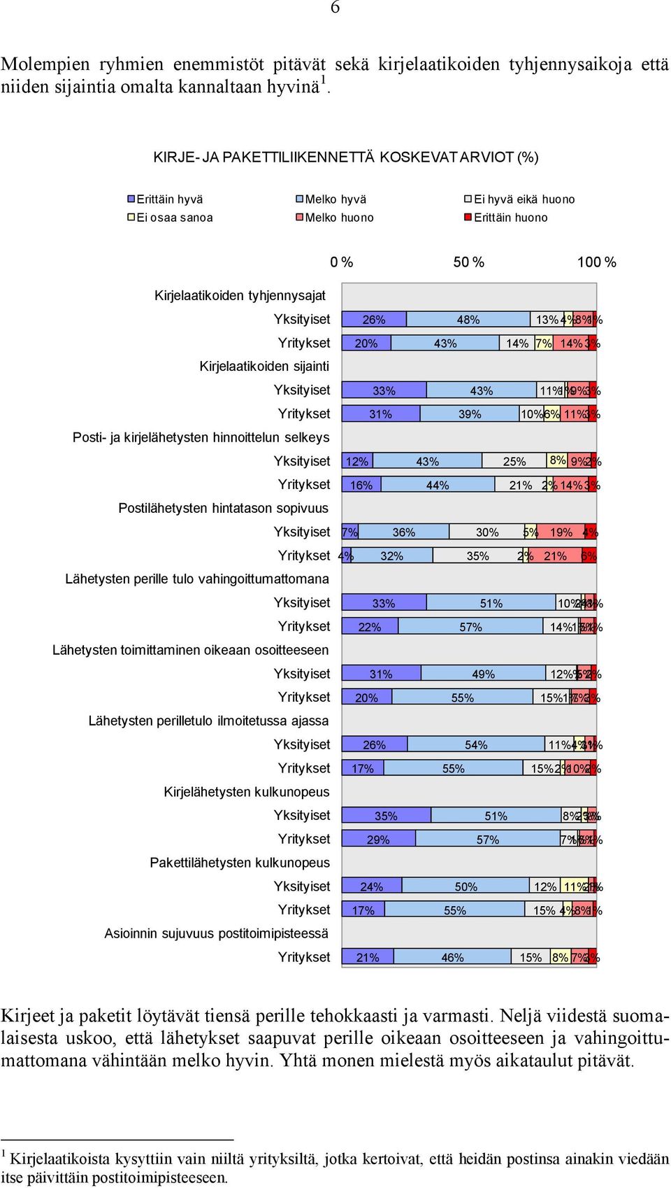 kirjelähetysten hinnoittelun selkeys Yksityiset Yritykset Postilähetysten hintatason sopivuus Yksityiset Yritykset Lähetysten perille tulo vahingoittumattomana Yksityiset Yritykset Lähetysten