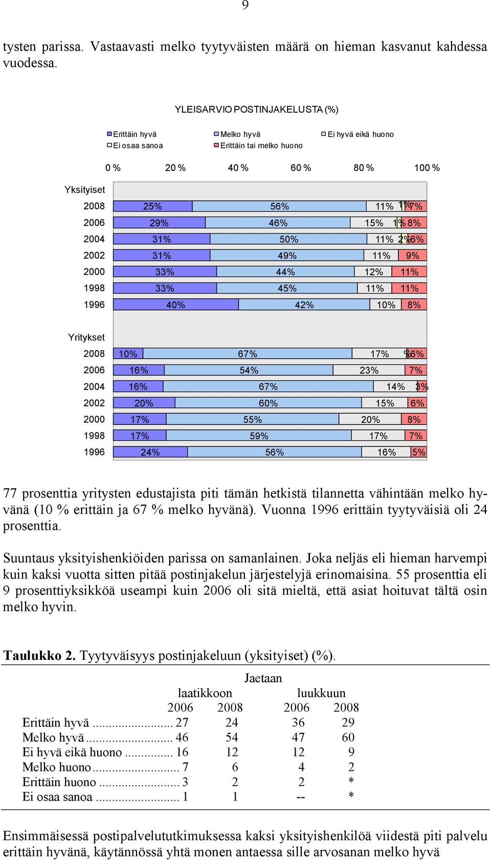 hetkistä tilannetta vähintään melko hyvänä (10 % erittäin ja 67 % melko hyvänä). Vuonna erittäin tyytyväisiä oli 24 prosenttia. Suuntaus yksityishenkiöiden parissa on samanlainen.