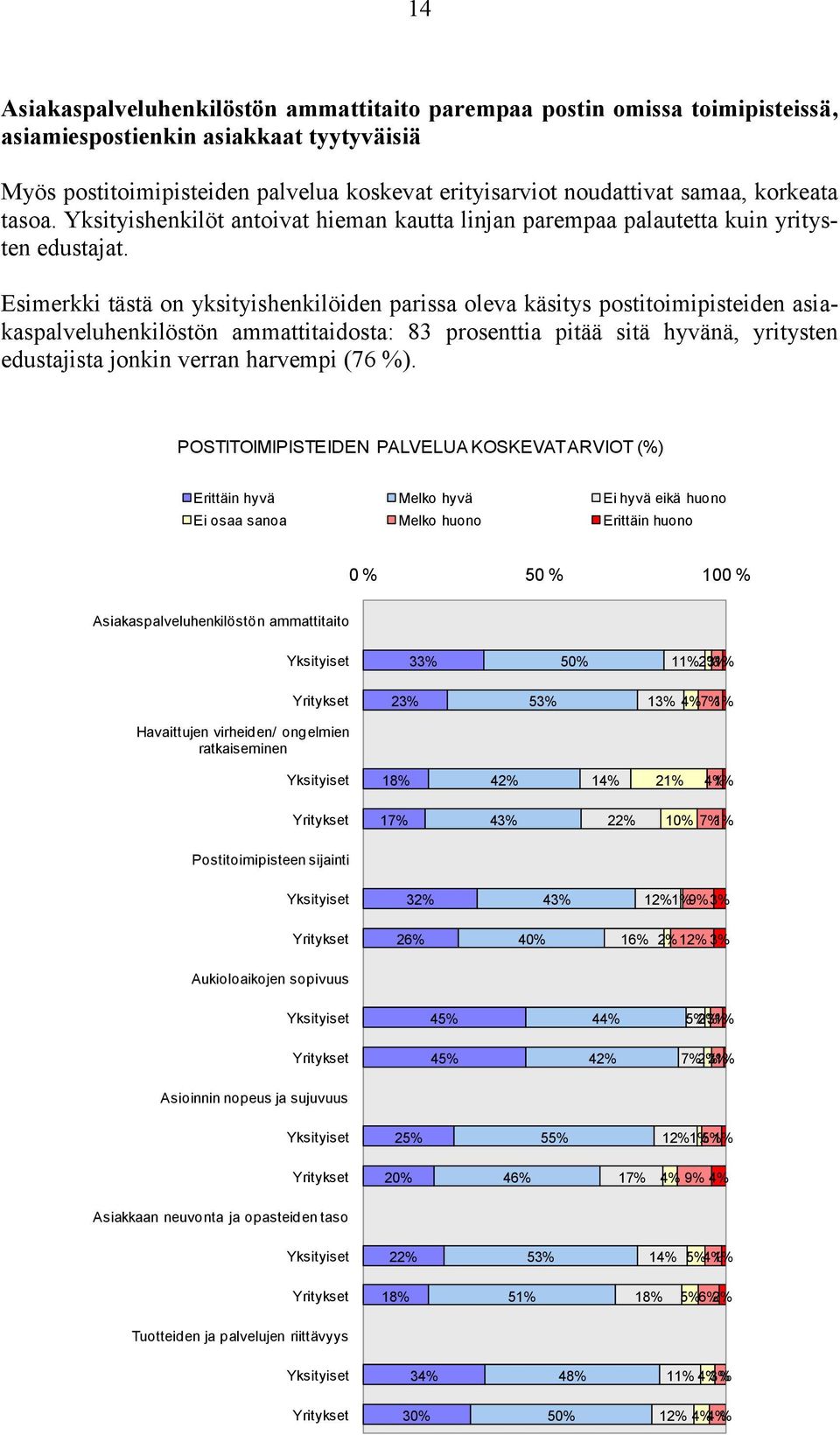 Esimerkki tästä on yksityishenkilöiden parissa oleva käsitys postitoimipisteiden asiakaspalveluhenkilöstön ammattitaidosta: 83 prosenttia pitää sitä hyvänä, yritysten edustajista jonkin verran