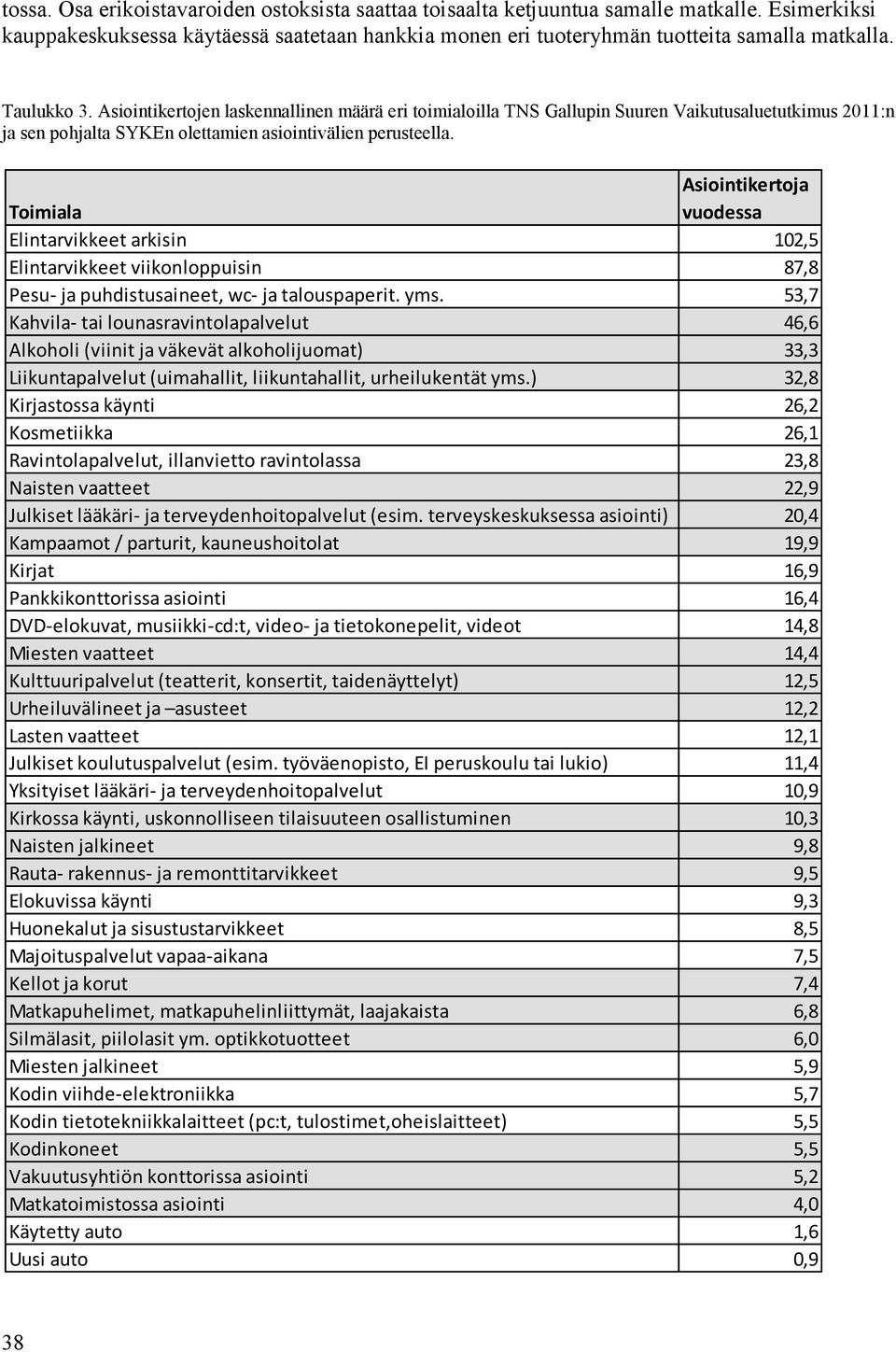 Asiointikertoja Toimiala vuodessa Elintarvikkeet arkisin 102,5 Elintarvikkeet viikonloppuisin 87,8 Pesu- ja puhdistusaineet, wc- ja talouspaperit. yms.