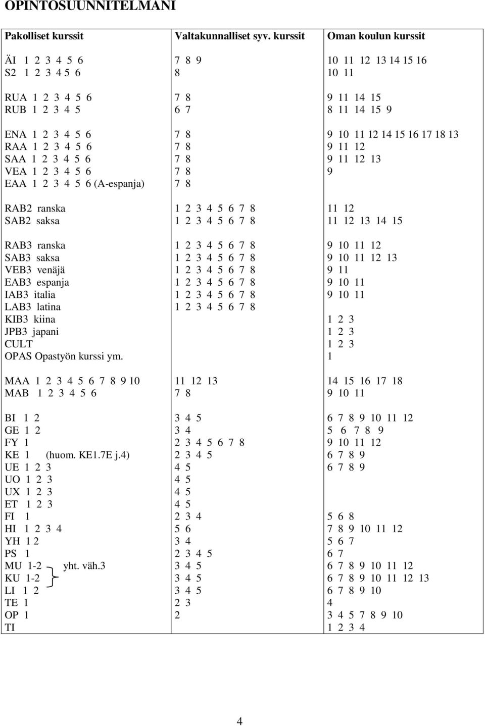 MAA 1 2 3 4 5 6 7 8 9 10 MAB 1 2 3 4 5 6 BI 1 2 GE 1 2 FY 1 KE 1 (huom. KE1.7E j.4) UE 1 2 3 UO 1 2 3 UX 1 2 3 ET 1 2 3 FI 1 HI 1 2 3 4 YH 1 2 PS 1 MU 1-2 yht. väh.