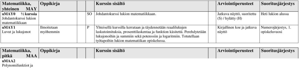 P Yhtisllä kurssilla krrataan ja täydnntään raalilukujn laskutoimituksia, prosnttilaskntaa ja funktn käsitttä. Prhdyttään lukujonoihin ja summiin skä potnssiin ja logaritmiin.