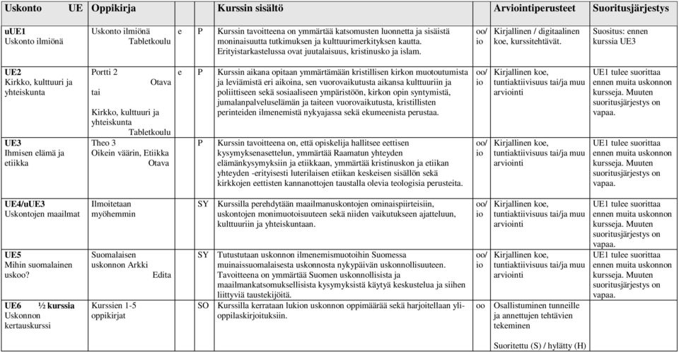 : nnn kurssia UE3 UE2 Kirkko, kulttuuri ja yhtiskunta UE3 Ihmisn lämä ja tiikka Portti 2 tai Kirkko, kulttuuri ja yhtiskunta Tabltkoulu Tho 3 Oikin väärin, Etiikka P Kurssin aikana opitaan