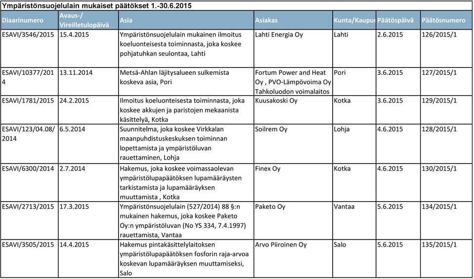 2015 Asia Asiakas Kunta/Kaupunki Päätöspäivä Ympäristönsuojelulain mukainen ilmoitus koeluonteisesta toiminnasta, joka koskee pohjatuhkan seulontaa, Lahti Päätösnumero Lahti Energia Oy Lahti 2.6.