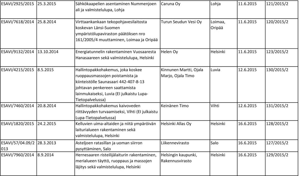 10.2014 Energiatunnelin rakentaminen Vuosaaresta Hanasaareen sekä valmistelulupa, Helsinki Helen Oy Helsinki 11.6.2015 123/2015/2 ESAVI/4215/2015 8.5.2015 ESAVI/7460/2014 20.8.2014 ESAVI/1820/2015 24.