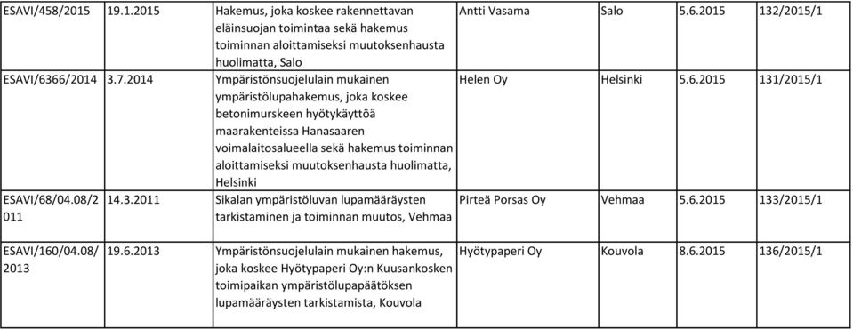 huolimatta, Helsinki ESAVI/68/04.08/2 011 14.3.2011 Sikalan ympäristöluvan lupamääräysten tarkistaminen ja toiminnan muutos, Vehmaa Antti Vasama Salo 5.6.2015 132/2015/1 Helen Oy Helsinki 5.6.2015 131/2015/1 Pirteä Porsas Oy Vehmaa 5.
