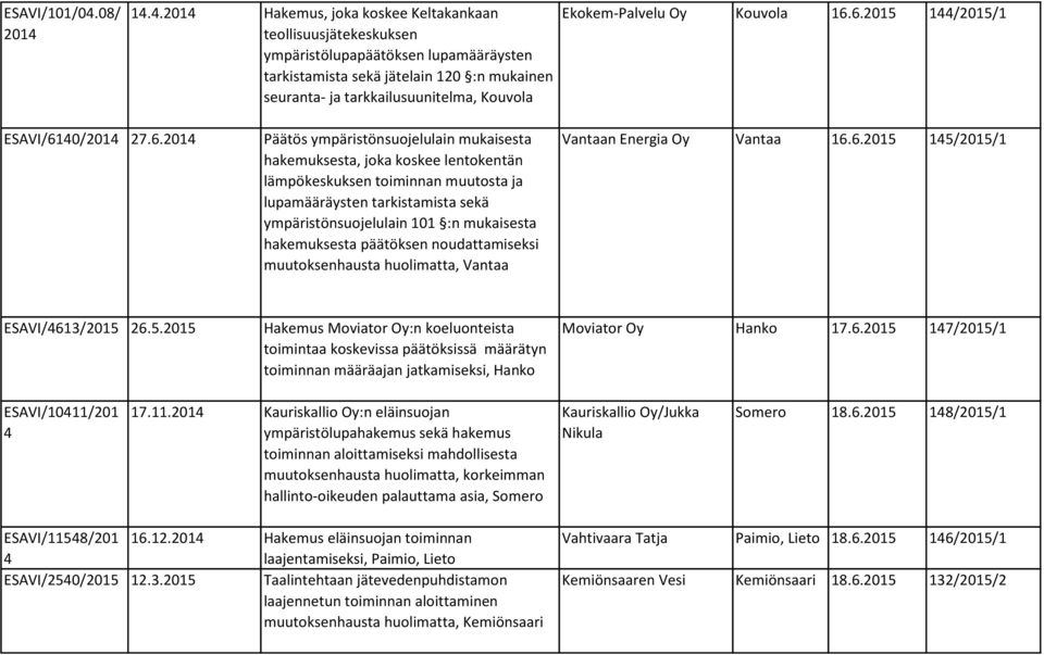 14.4.2014 Hakemus, joka koskee Keltakankaan teollisuusjätekeskuksen ympäristölupapäätöksen lupamääräysten tarkistamista sekä jätelain 120 :n mukainen seuranta- ja tarkkailusuunitelma, Kouvola