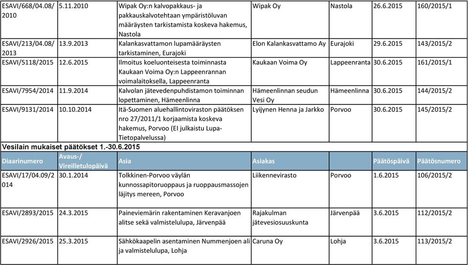 lopettaminen, Hämeenlinna Itä-Suomen aluehallintoviraston päätöksen nro 27/2011/1 korjaamista koskeva hakemus, Porvoo (EI julkaistu Lupa- Tietopalvelussa) Wipak Oy Nastola 26.