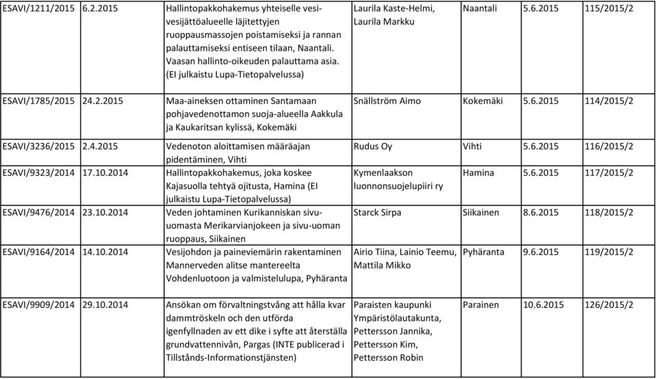 10.2014 ESAVI/9476/2014 23.10.2014 ESAVI/9164/2014 14.10.2014 Maa-aineksen ottaminen Santamaan pohjavedenottamon suoja-alueella Aakkula ja Kaukaritsan kylissä, Kokemäki Snällström Aimo Kokemäki 5.6.2015 114/2015/2 Vedenoton aloittamisen määräajan pidentäminen, Vihti Rudus Oy Vihti 5.